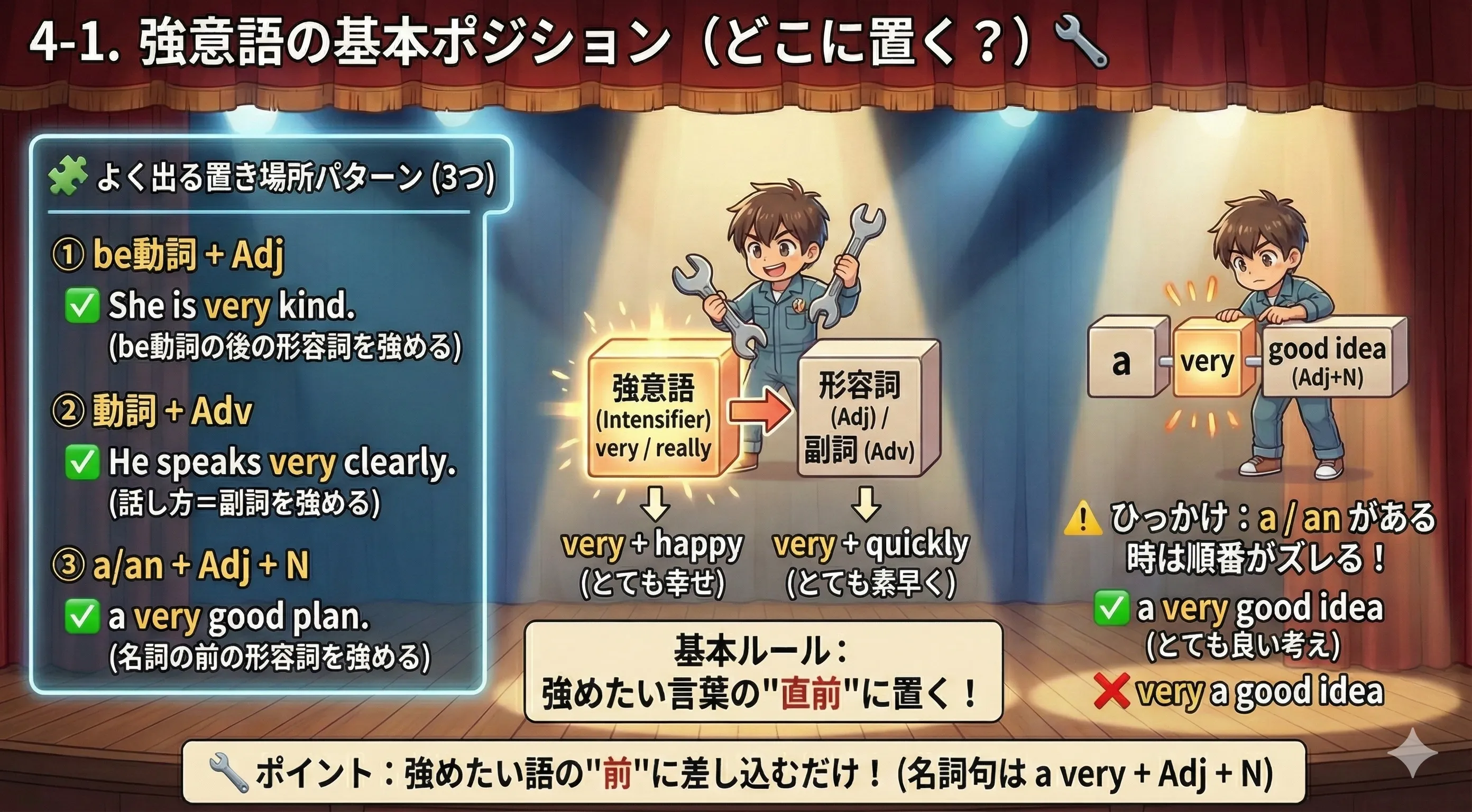強意語の基本位置：very/really/extremely は強めたい形容詞・副詞の直前。名詞句では a very + 形容詞 + 名詞