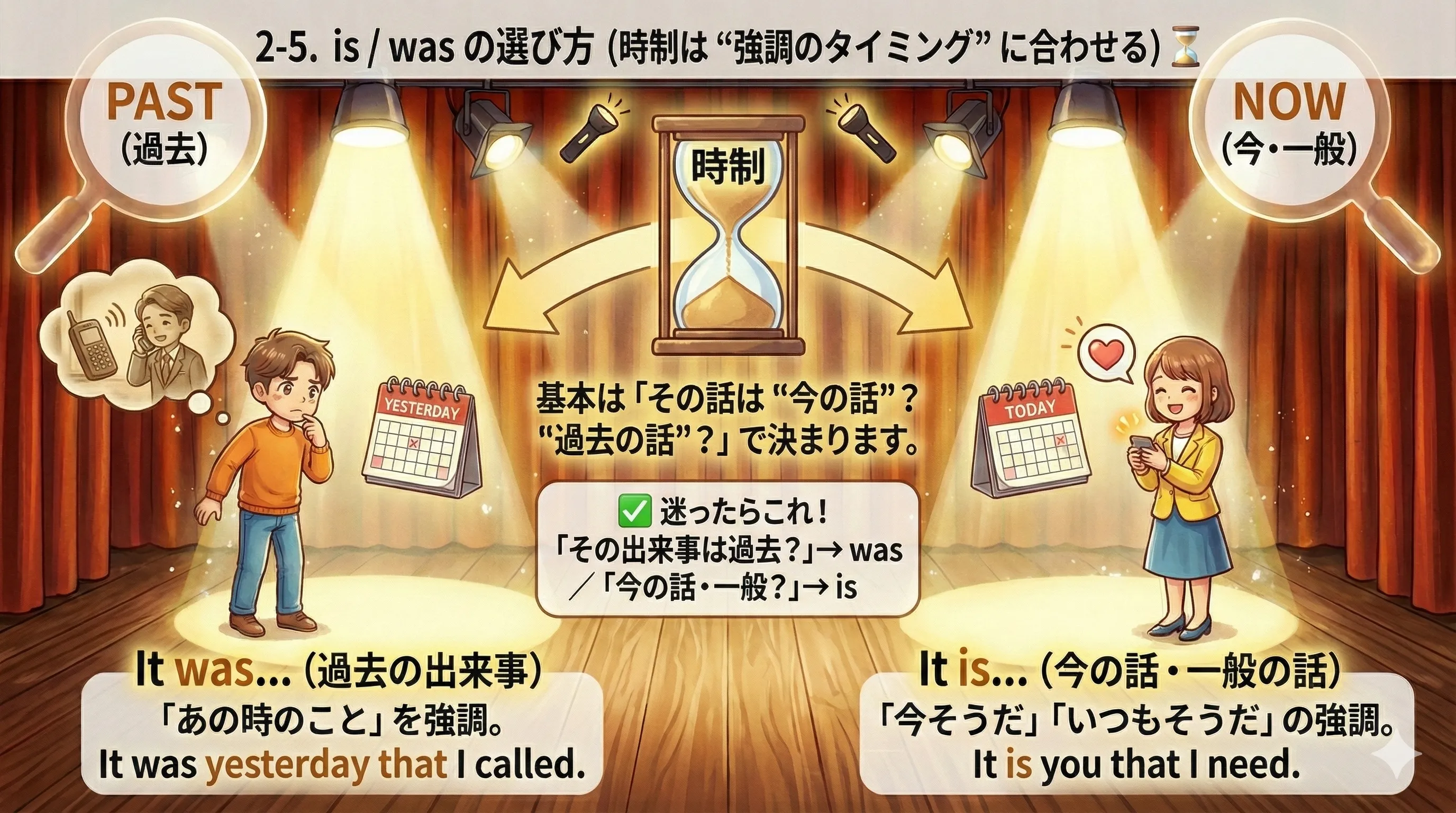 It-cleftのis/was選び方の図：現在・一般はIt is、過去の出来事はIt was（時間軸で示す）