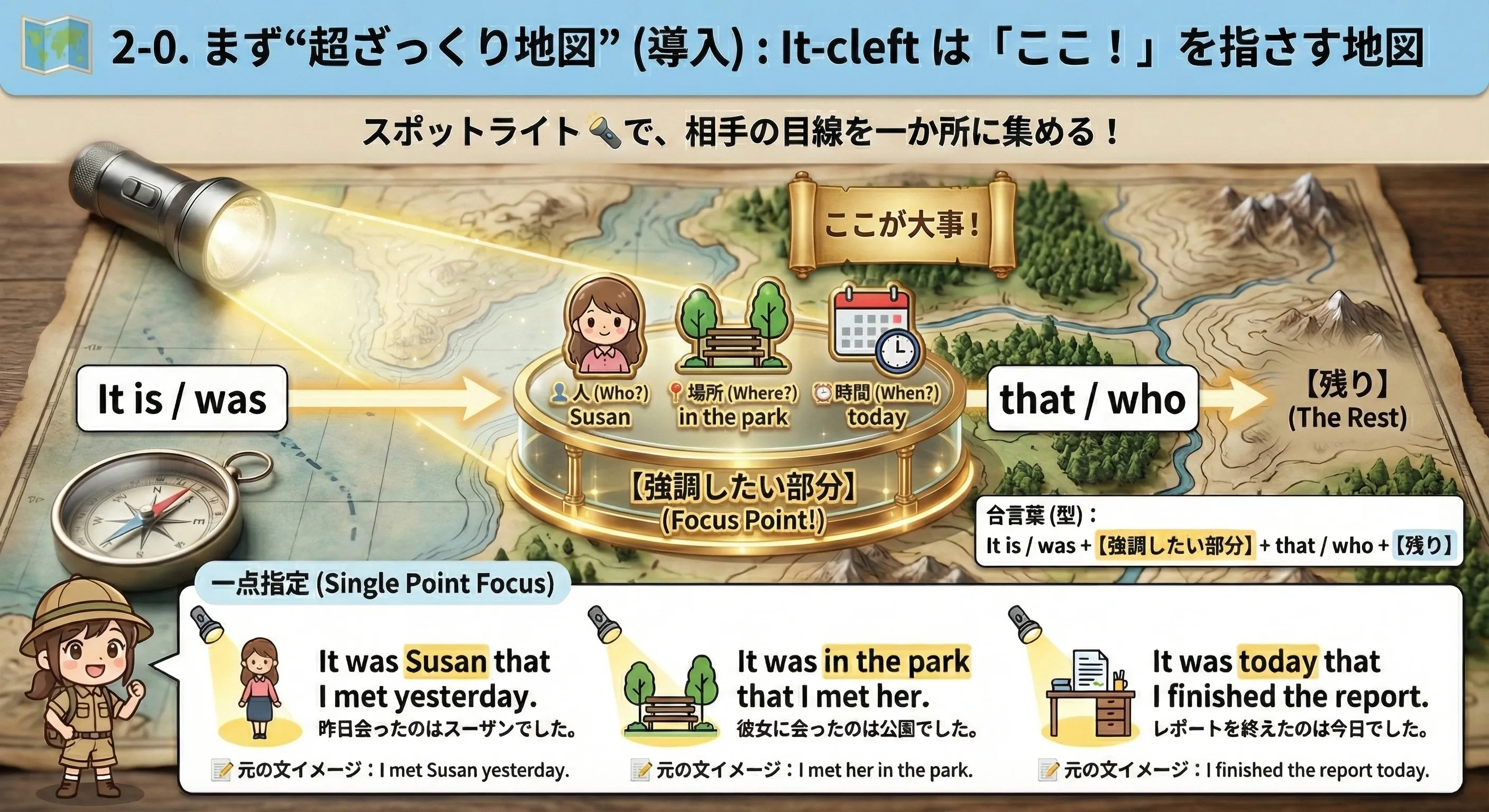 It-cleftの超ざっくり地図：It is/was + 強調したい部分 + that/who + 残り（スポットライトで一点を照らす）