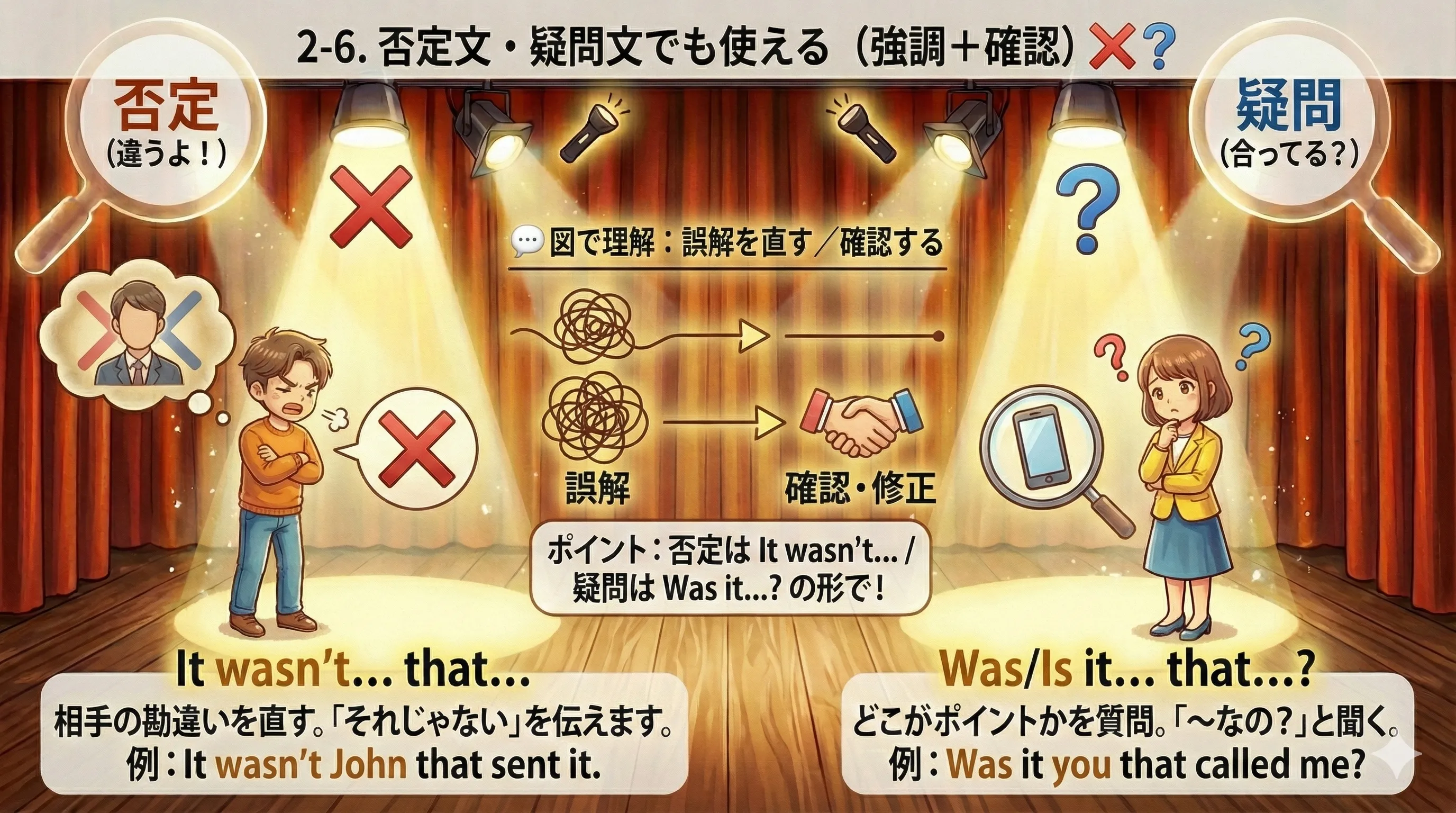 It-cleftの否定・疑問のイメージ図：否定で誤解を修正（It wasn't...）、疑問で確認（Was it...? / Is it...?）