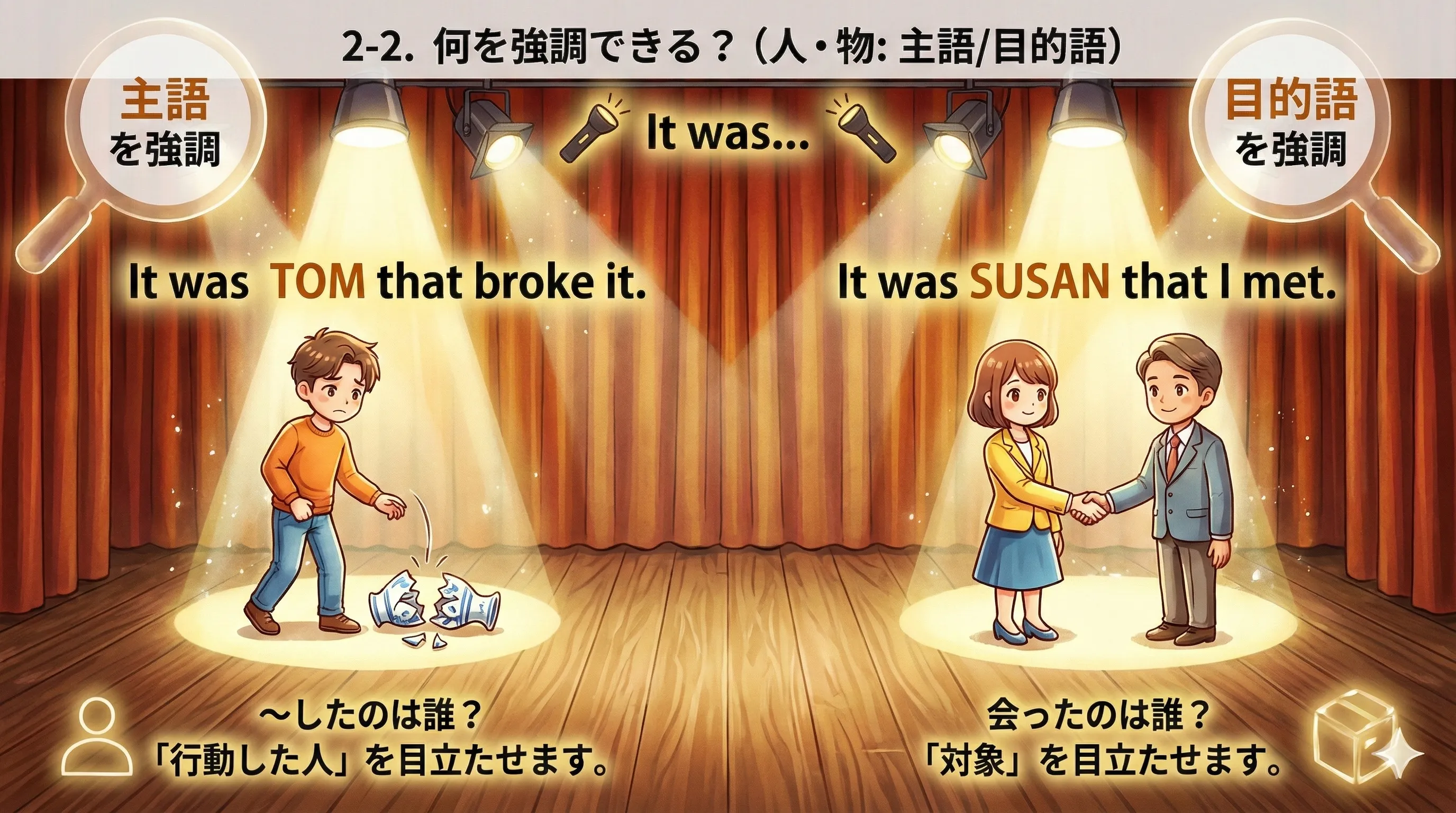It-cleftで人・物を強調する図：It was Tom that... / It was this book that... のように強調対象がスポットライトで照らされる