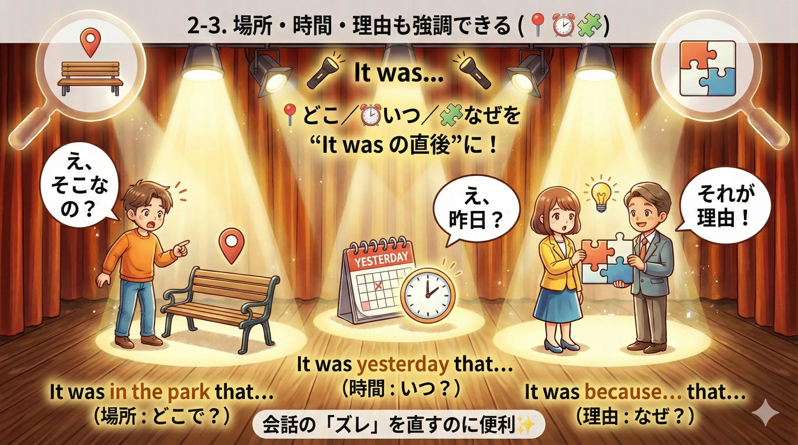 It-cleftで場所・時間・理由を強調する図：It was in the park that... / It was yesterday that... / It was because... that... の3分類
