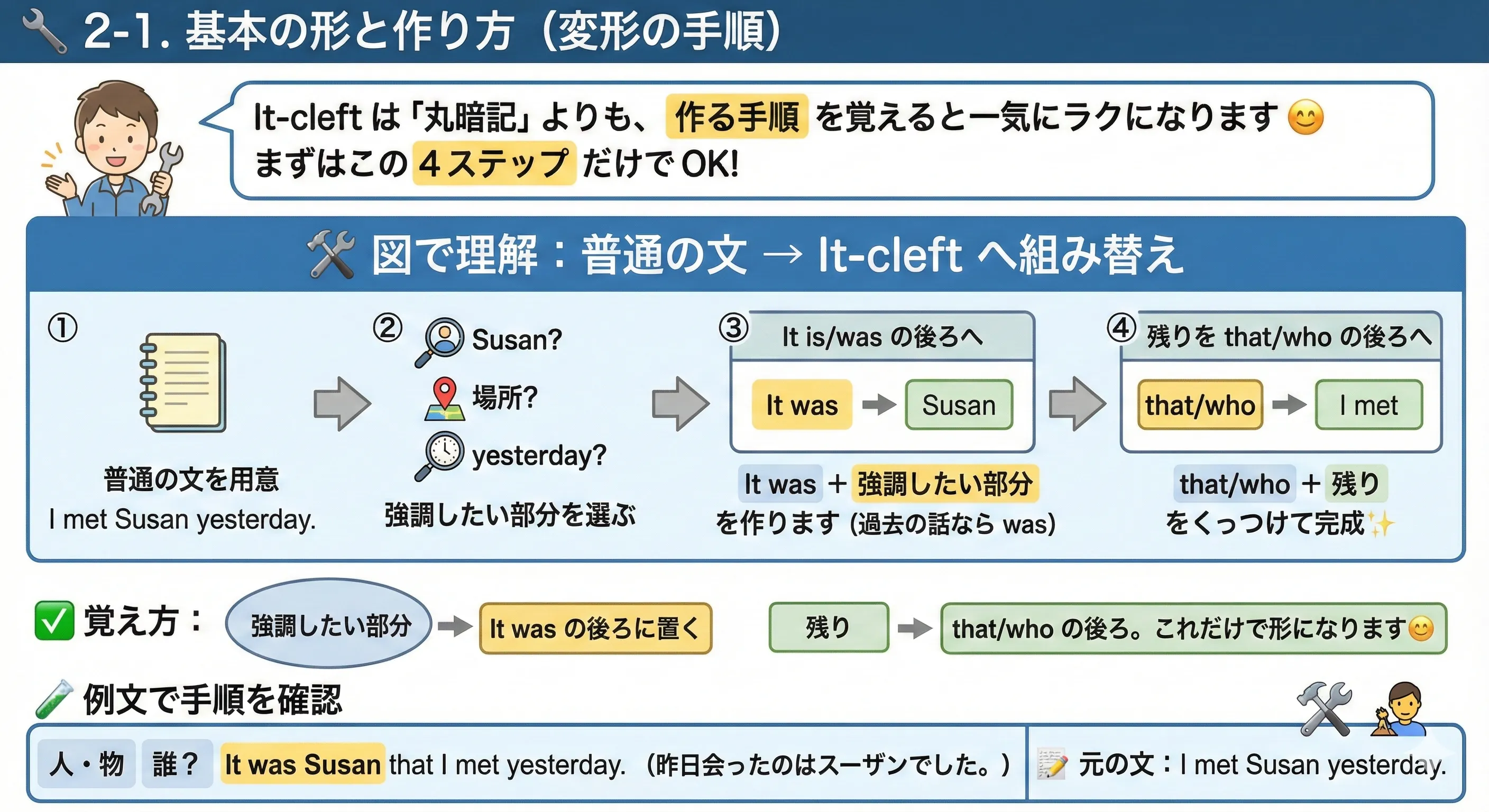 It-cleft作り方の手順図：元の文から強調したい部分を選び、It was ～ that ... に組み替える