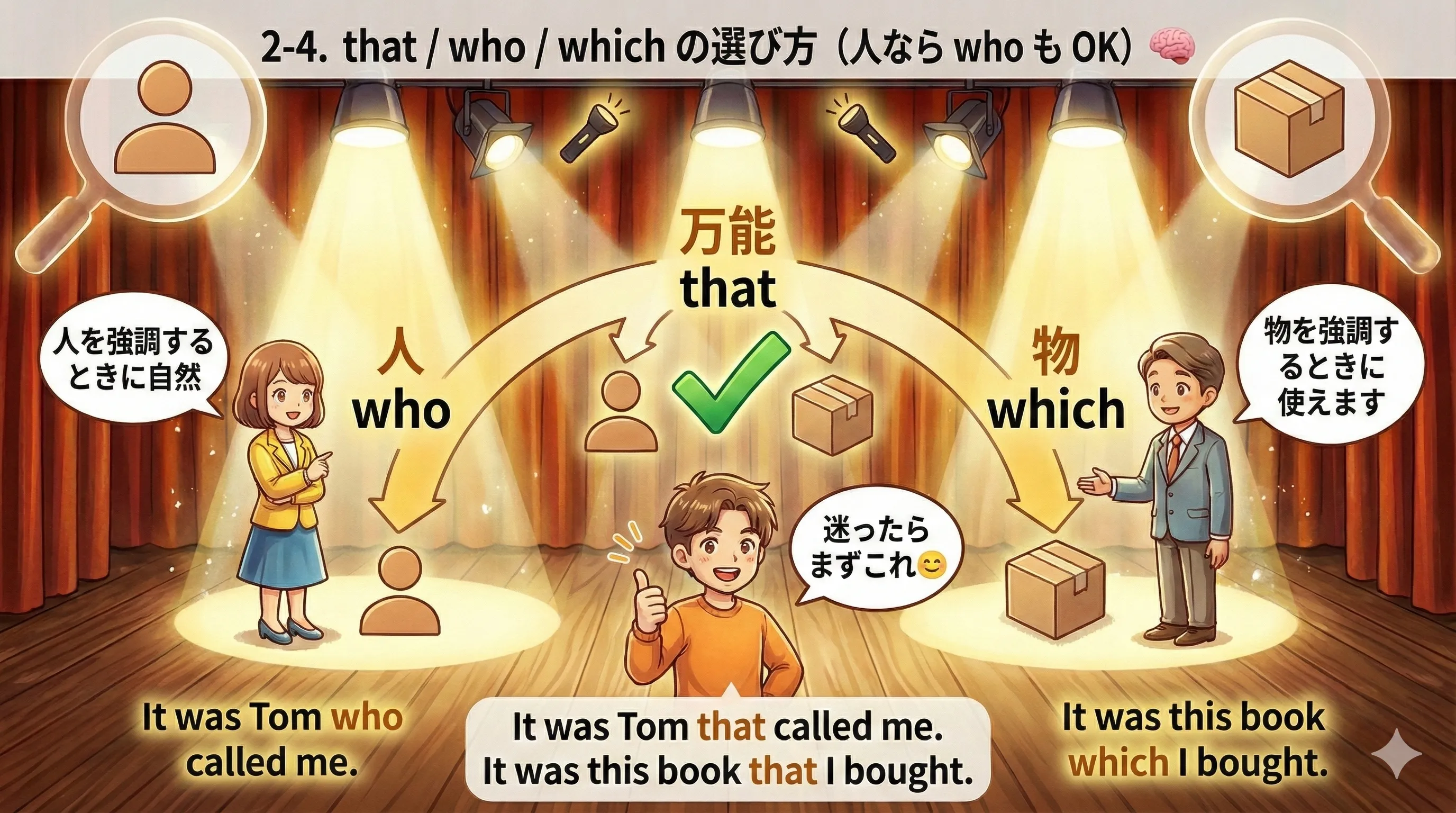 It-cleftのthat/who/which選び方の図：基本はthat、人ならwhoも可、物ならwhichも可（ただしthatが無難）