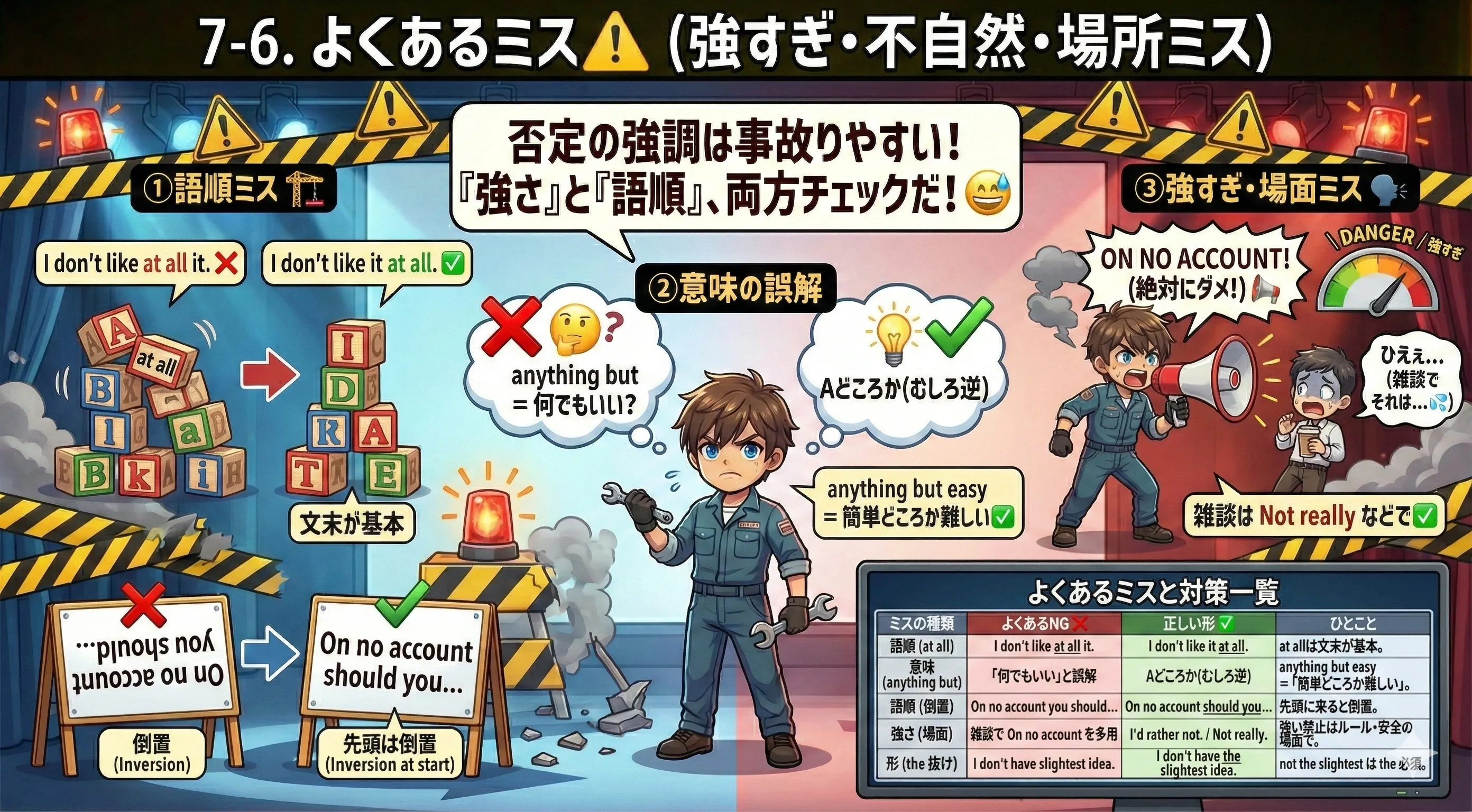 否定の強調のミス：at all の位置ミス、anything but の誤解、倒置（On no account should you...）の語順崩れ、強すぎ表現の場面ミスなどをまとめた図