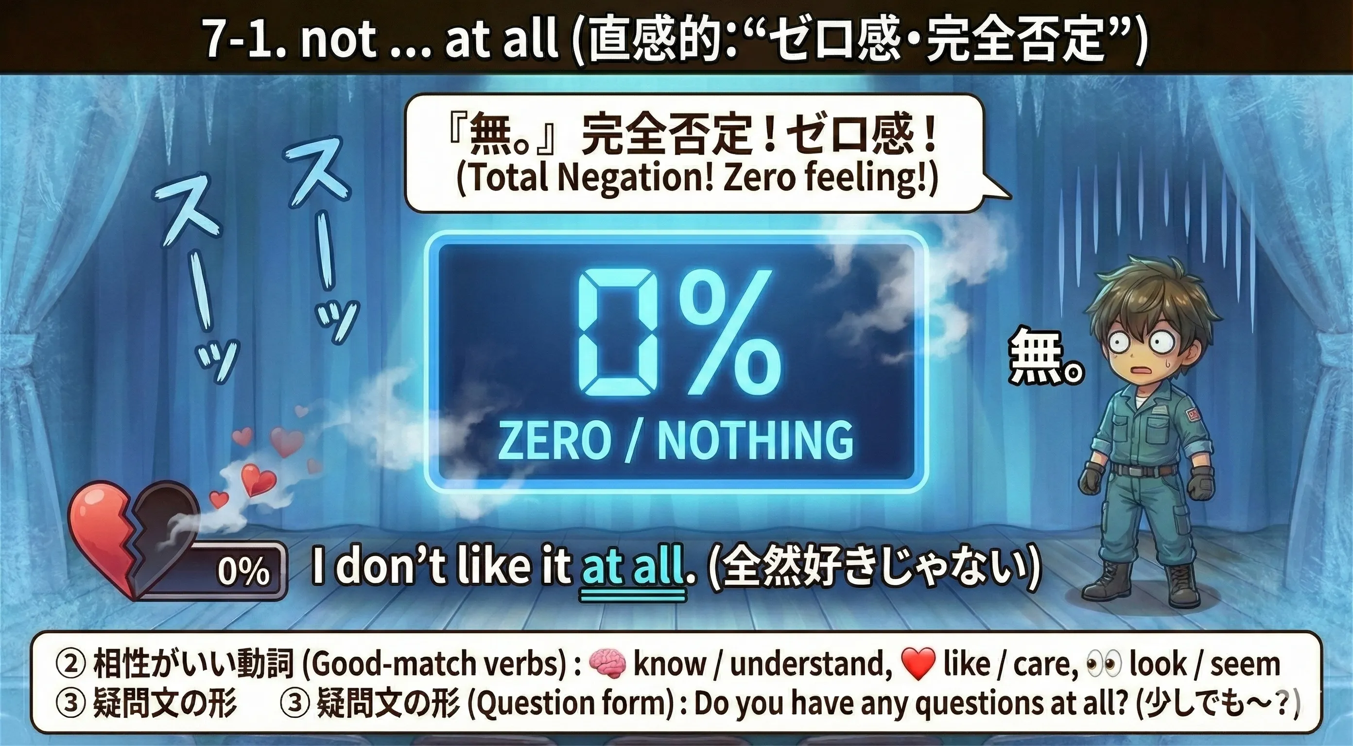 not ... at all の語順：not で否定し、at all は文末に置くのが基本（I don't like it at all.）。疑問文では any ... at all（Do you have any questions at all?）の形にもなる