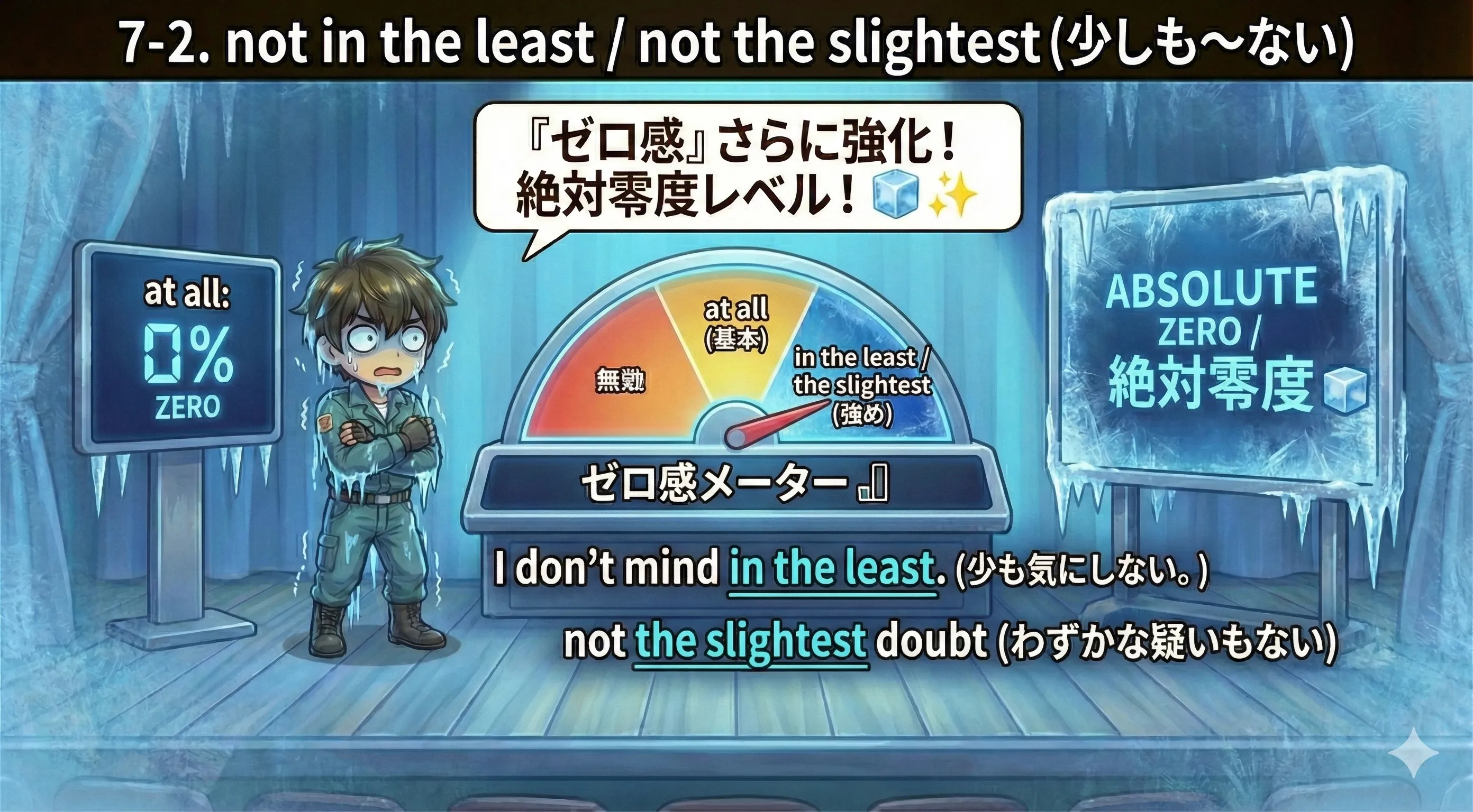 否定のゼロ感の強さ：not ... at all（基本）→ not in the least（強め）→ not the slightest + 名詞（さらに強め）。not the slightest idea / interest / doubt などを例示