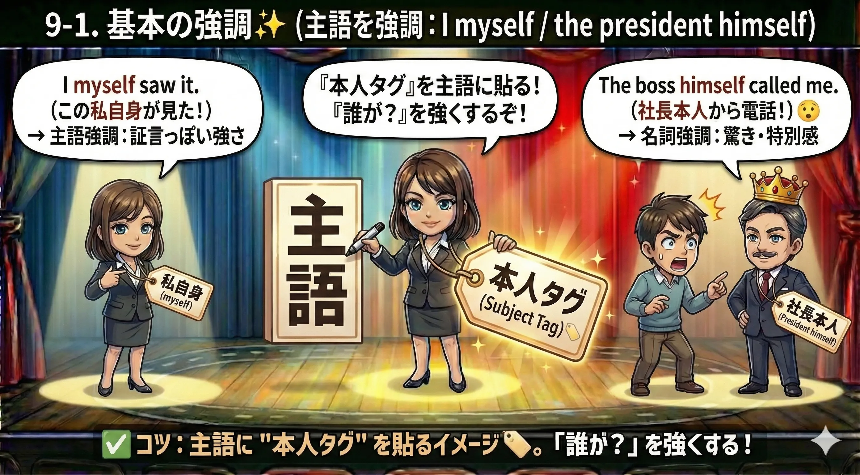 主語強調のイメージ：I myself（私自身が）／the president himself（大統領本人が）。主語の後ろや名詞の直後に「本人タグ」を貼る感覚。目的語の再帰（I hurt myself）との違いも小さく比較