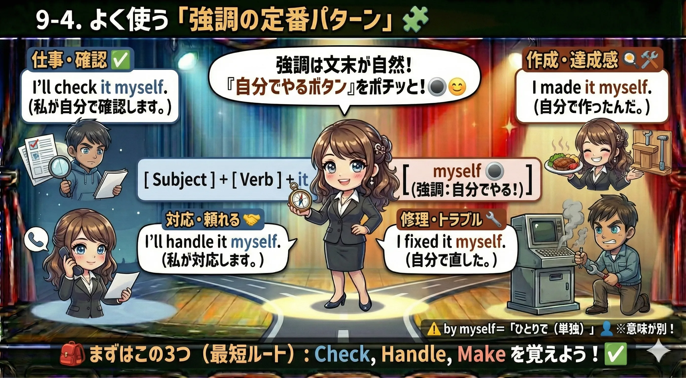 強調の定番パターン図：do/check/fix/make/see/hear/talk/handle + myself を文末に置くと自然。誰がやったか（自分）を強調する。by myself（ひとりで）とは別、という注意も添えた図