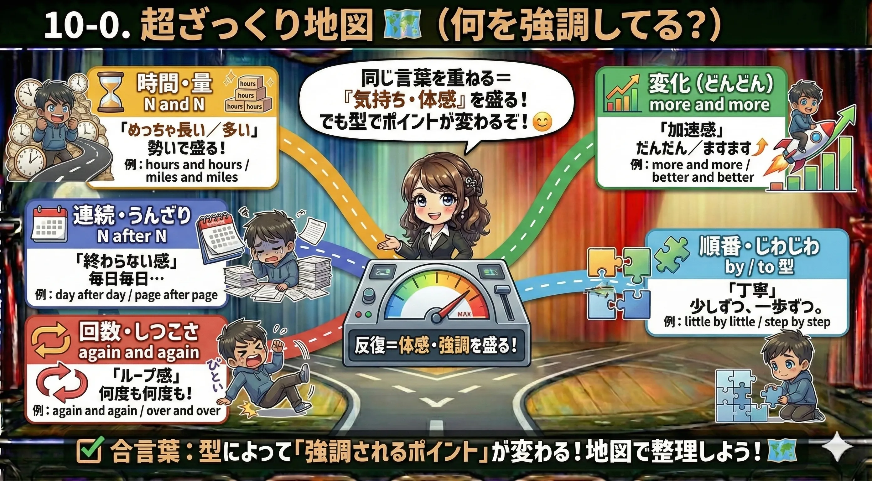 同一語の反復による強調の地図：1)量・時間（hours and hours）2)連続（day after day）3)回数（again and again / over and over）4)変化（more and more）5)順番・進行（little by little / step by step）を色分けした図