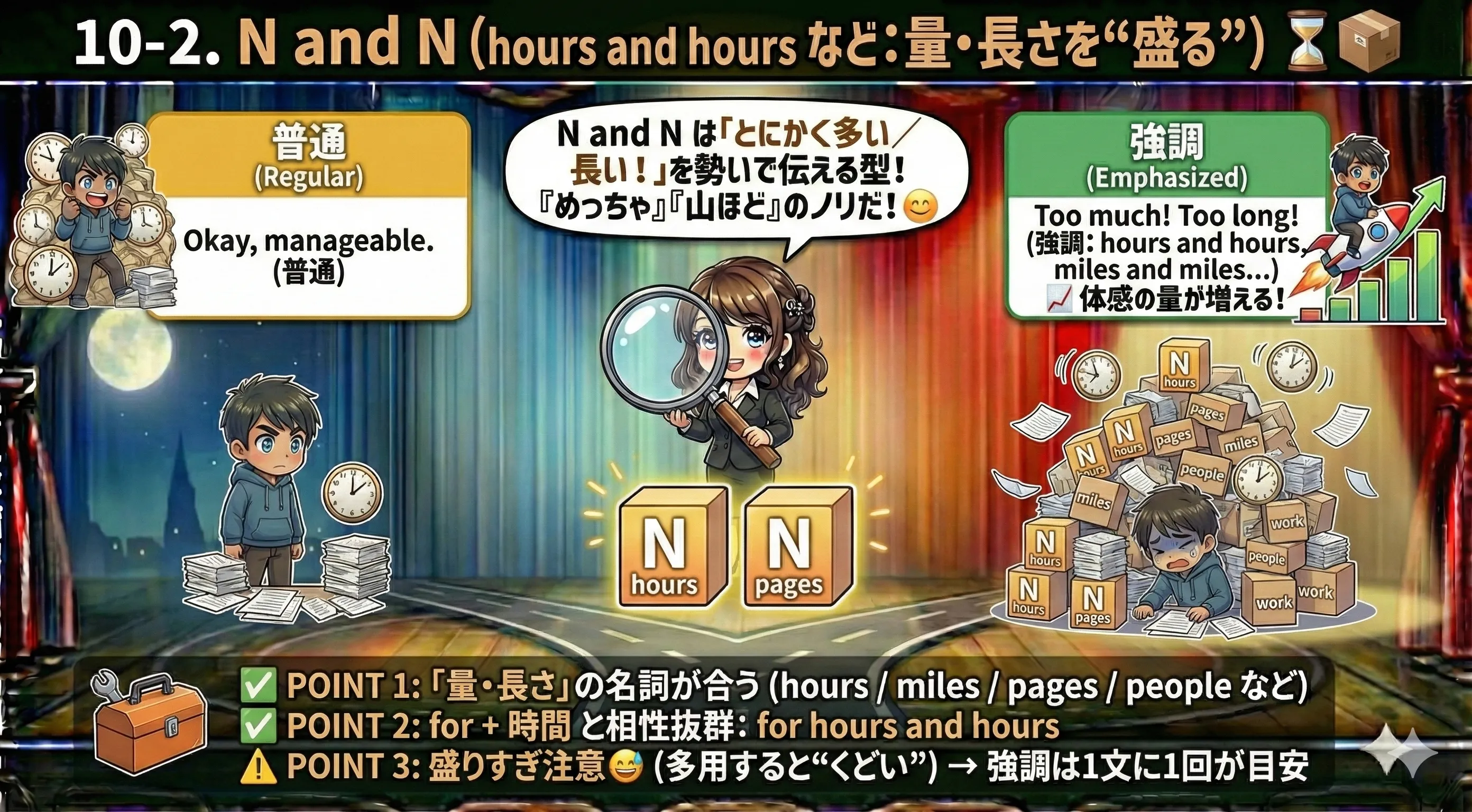 N and N（hours and hours / miles and miles / people and people）のイメージ図。砂時計・足跡・人混みで『量・長さが盛られる』ことを矢印で表す