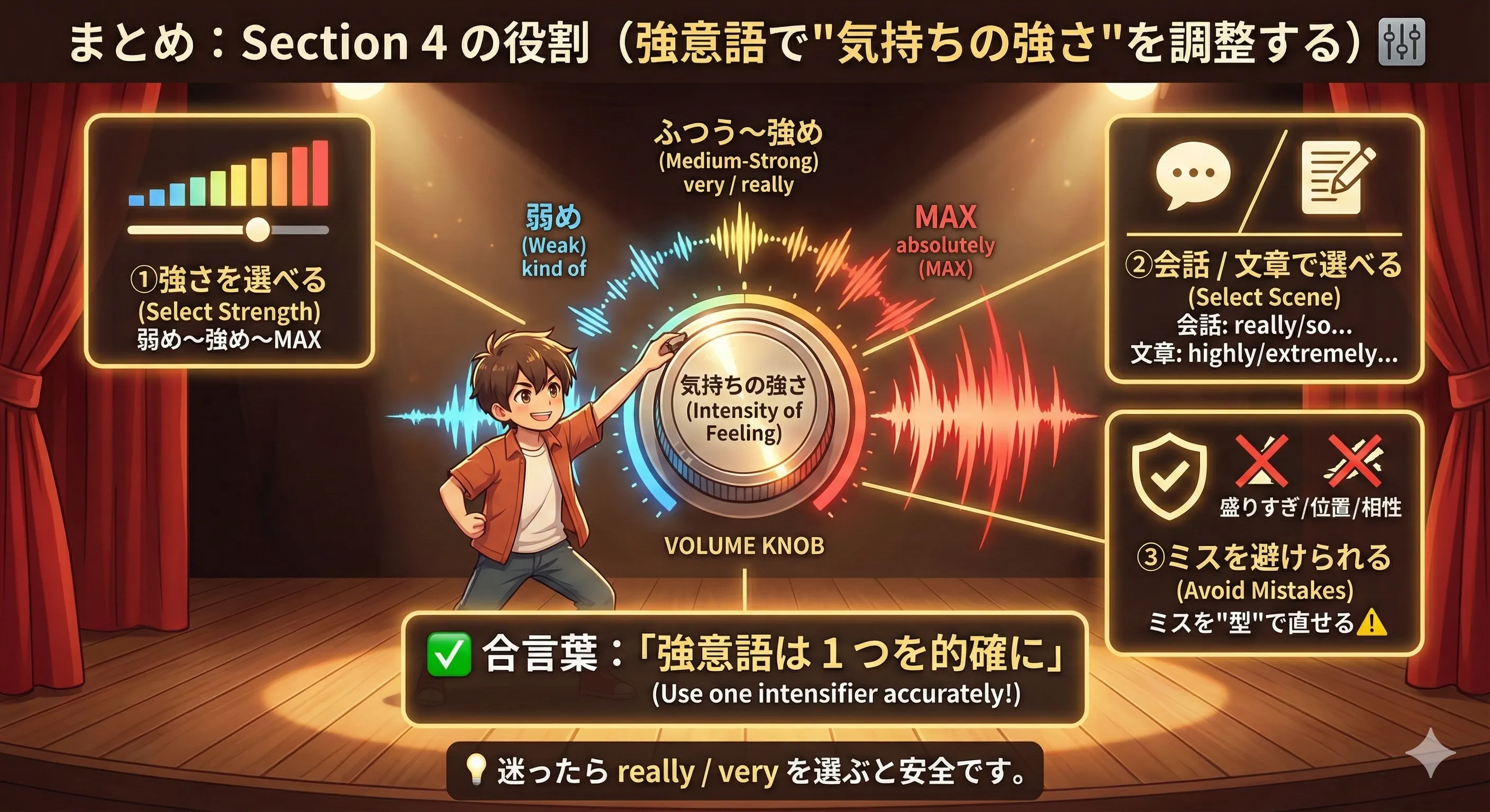 強意語は気持ちの強さを調整するつまみ：弱め（kind of）普通（really/very）強め（extremely）MAX（absolutely）