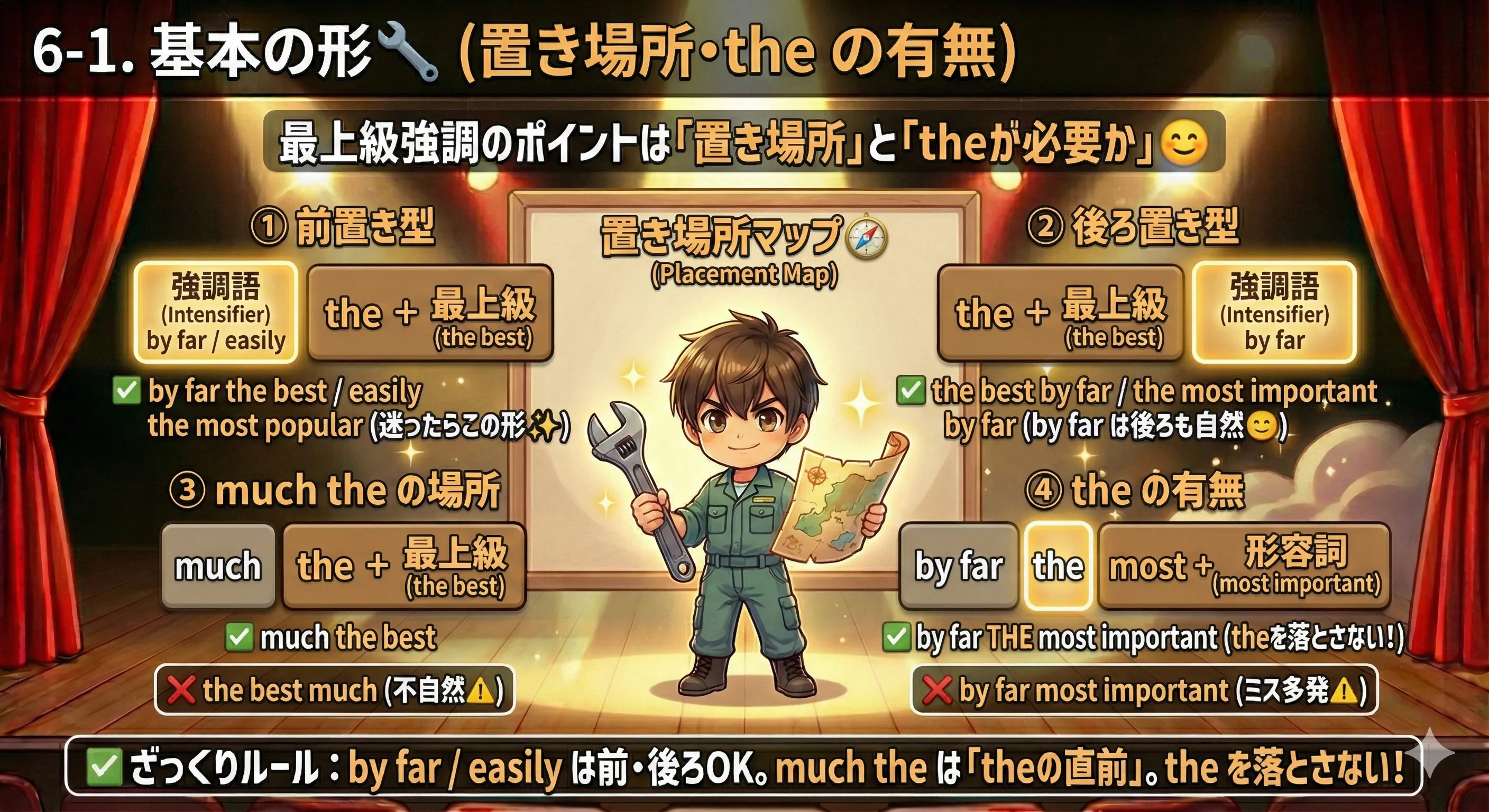 最上級の強調の置き場所：by far / easily は前後OK、much the は the の直前が基本、the の有無の注意点