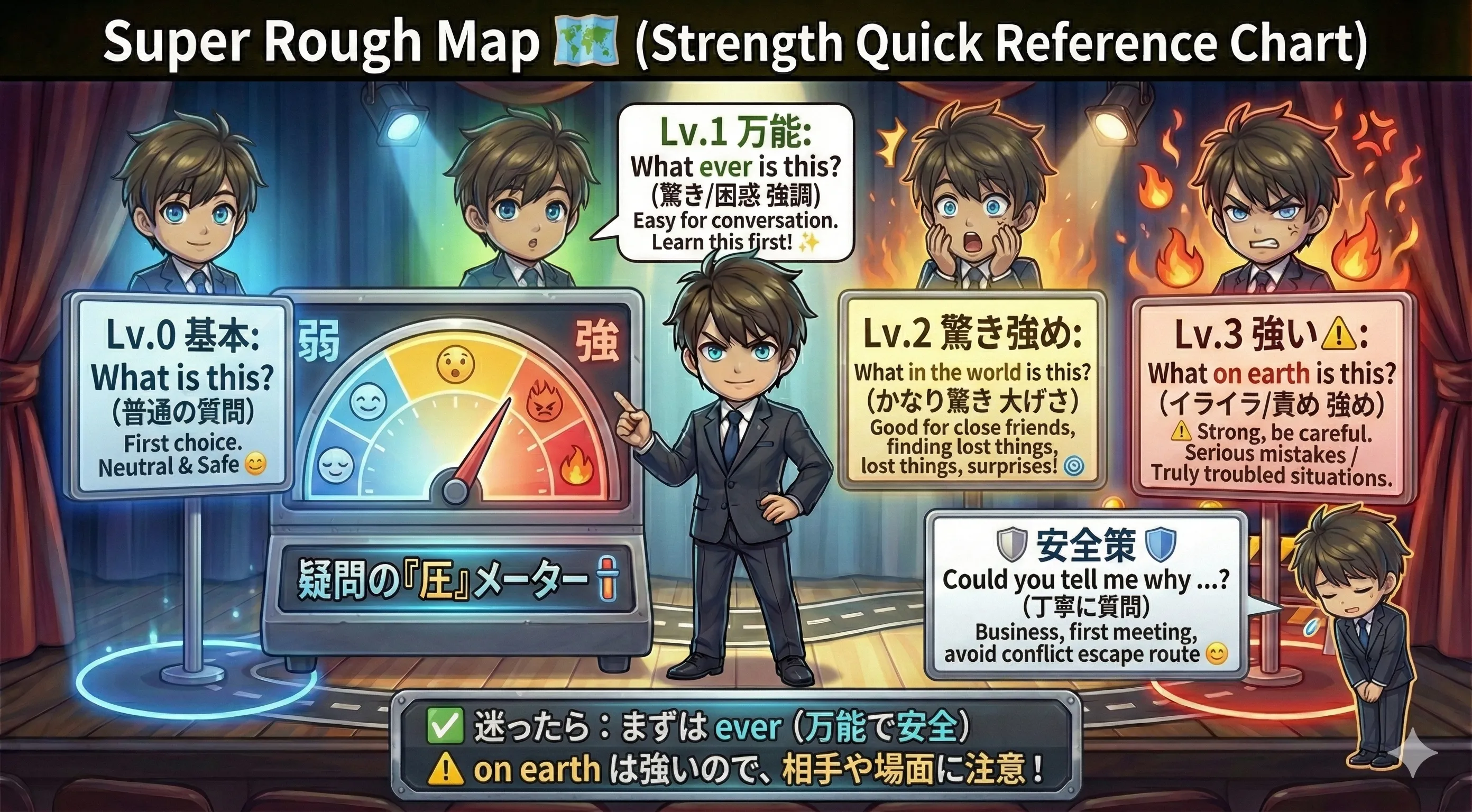 疑問詞の強調の強さ：強調なし→ ever（万能）→ in the world（驚き強め）→ on earth（強い・責めに聞こえやすい）。丁寧な逃げ道（Could you tell me...?）も併記したメーター図