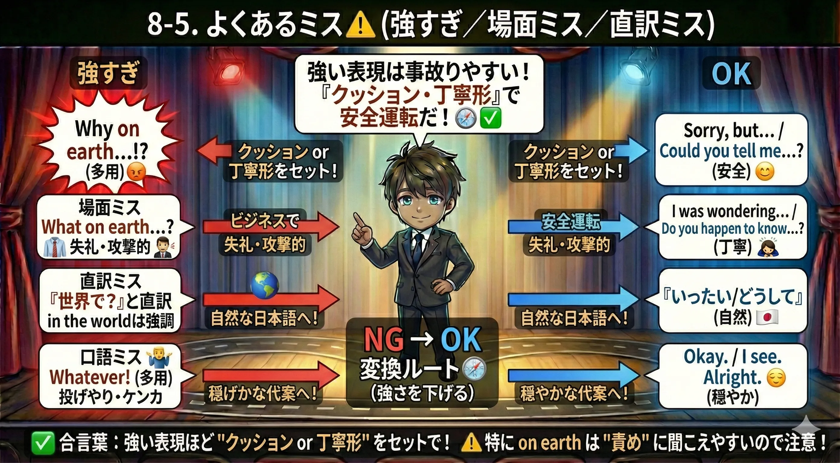 疑問詞の強調で起きやすいミス：1)強すぎ（on earth多用） 2)場面ミス（ビジネスで強調） 3)直訳ミス（world/earthをそのまま訳す、whateverの誤解）。NG→クッション→丁寧形への変換ルート図