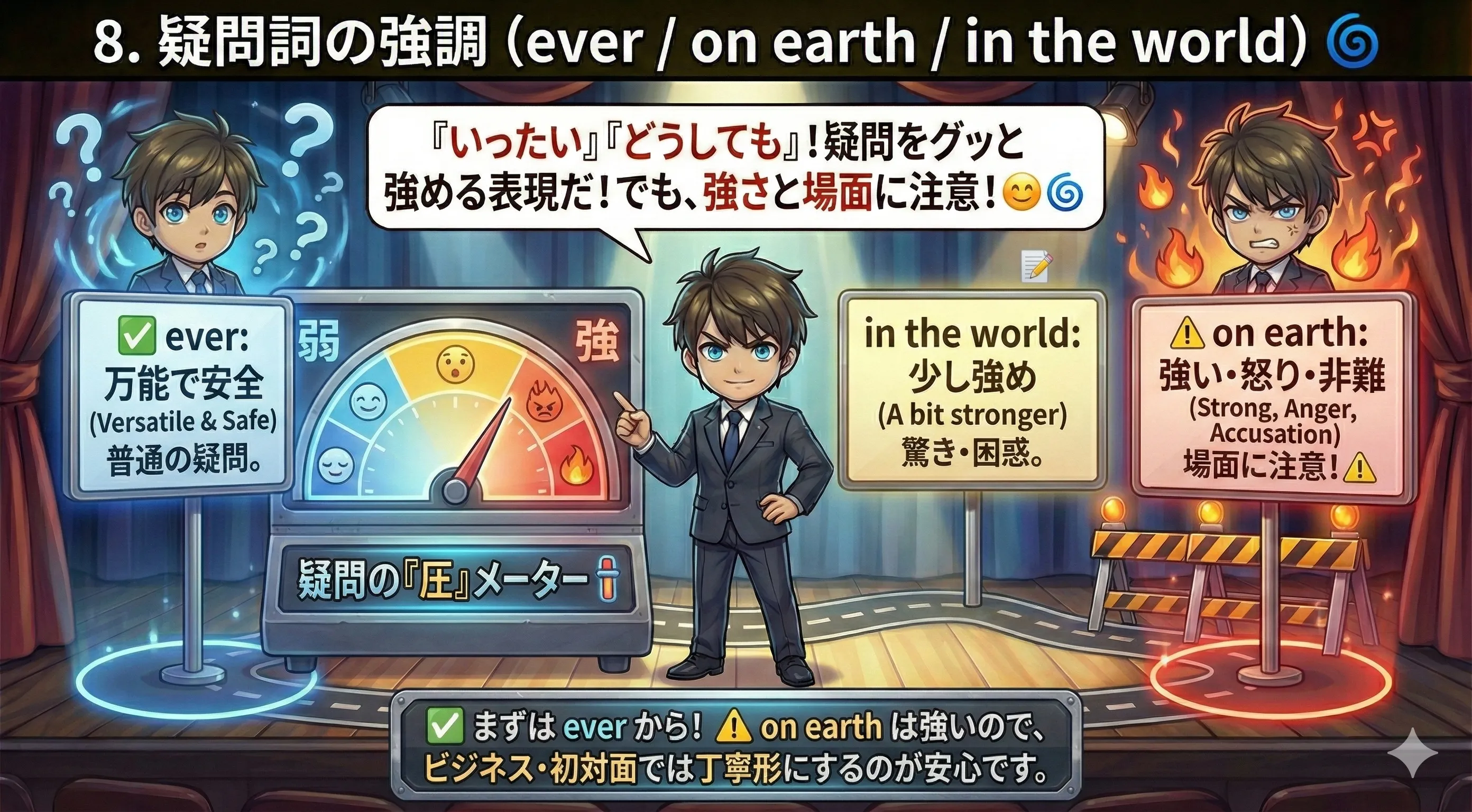 疑問詞の強調まとめ：強調なし→ ever（万能）→ in the world（驚き強め）→ on earth（強い・非難に聞こえやすい）。丁寧形（Could you tell me...?）で安全運転も併記した図