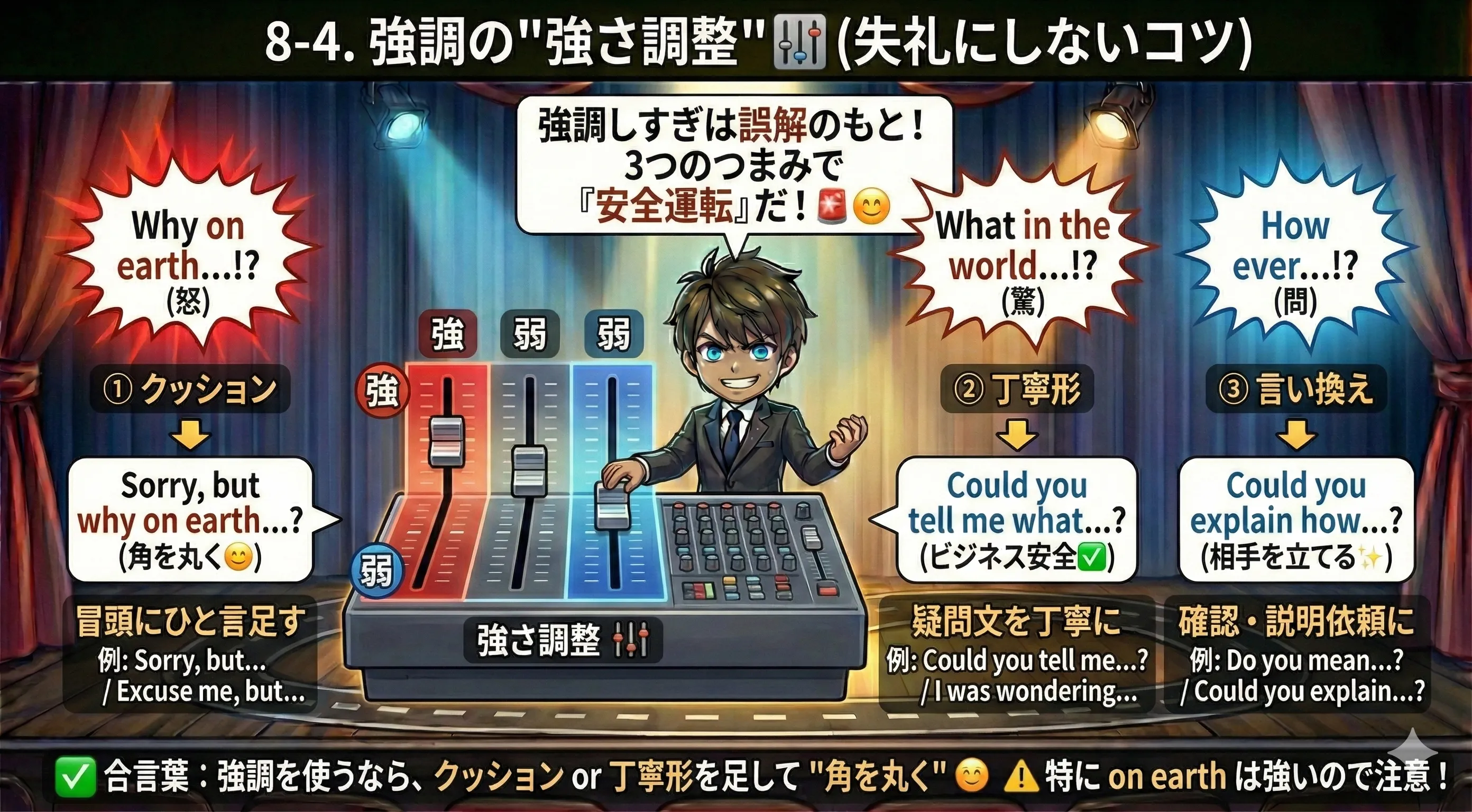 疑問の強調を失礼にしないコツ：1) クッション（Sorry, but... / Excuse me, but...）2) 丁寧形（Could you tell me...? / I was wondering...）3) 言い換え（Do you mean...? / Could you explain...?）の3つのつまみで強さを調整する図