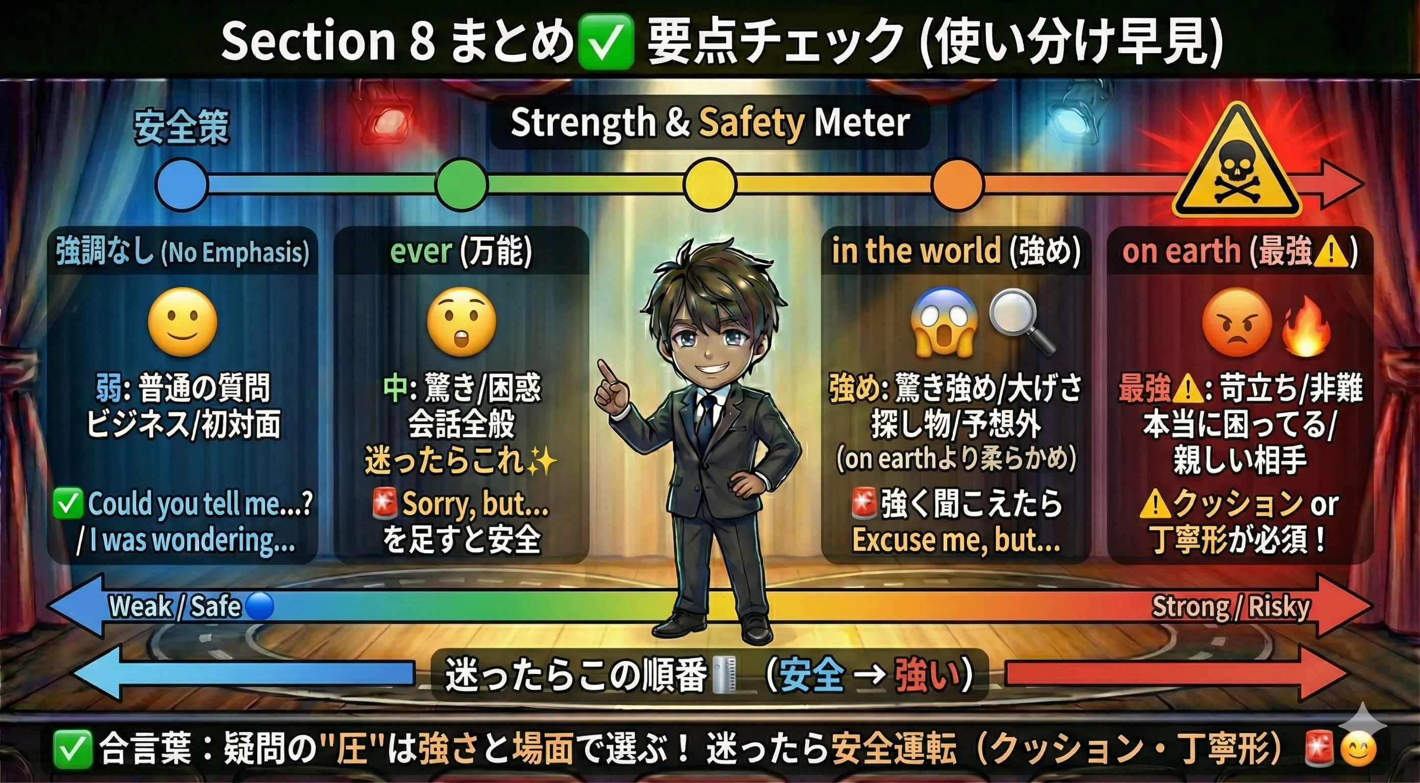 疑問詞の強調まとめ：ever（万能で安全）→ in the world（驚き強め）→ on earth（強い・責めに見えやすい）。強いときはクッション（Sorry, but...）や丁寧形（Could you tell me...?）へ逃げる、という流れ図