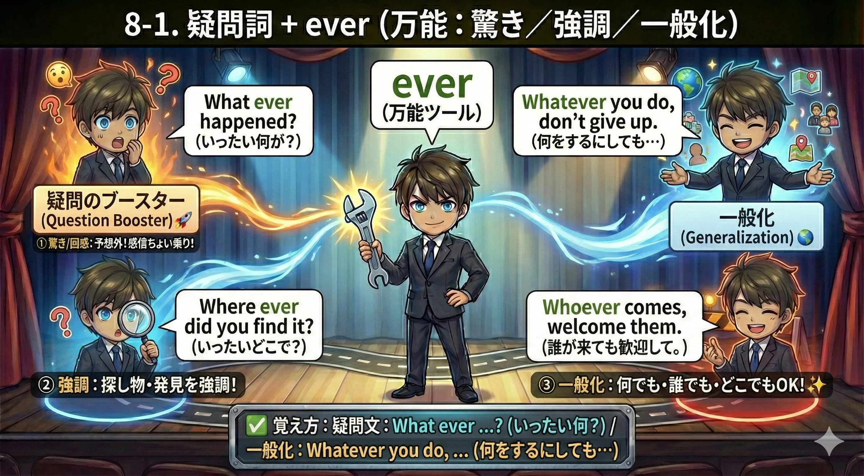 疑問詞 + ever の使い分け：疑問文で『いったい』、whatever/whoever/wherever で『〜でも／何でも』の一般化。3つの箱（驚き・強調・一般化）で整理した図