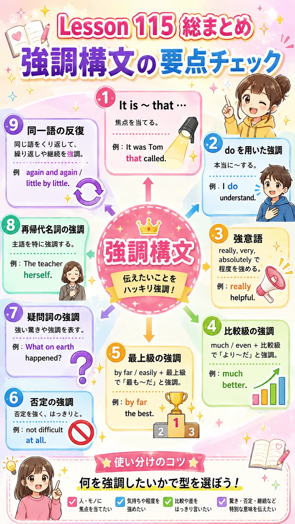 Lesson 115 強調構文の総まとめ：強調したい内容に合わせて It-cleft, do, 強意語, 比較, 否定などを選ぶイメージ図