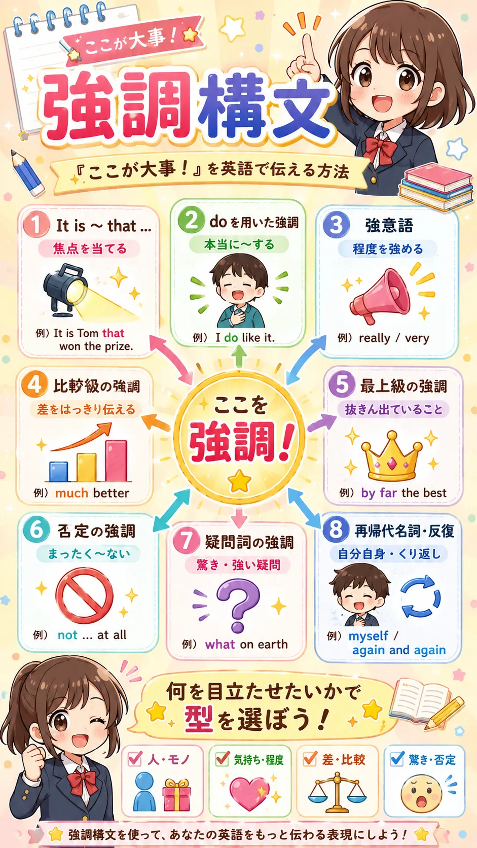強調構文の全体像：文章の中の大事な一点にスポットライトを当てるイメージ図