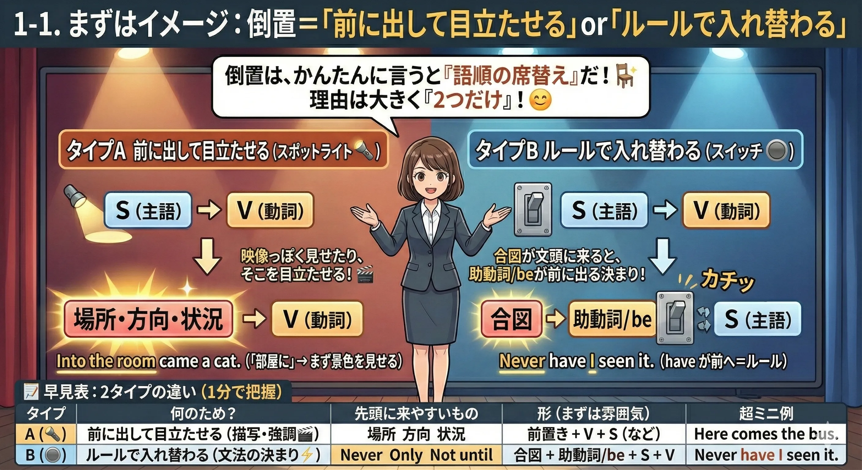 倒置の2タイプ：①前に出して強調（スポットライト）②ルールで助動詞/be動詞が前に出る（スイッチ）