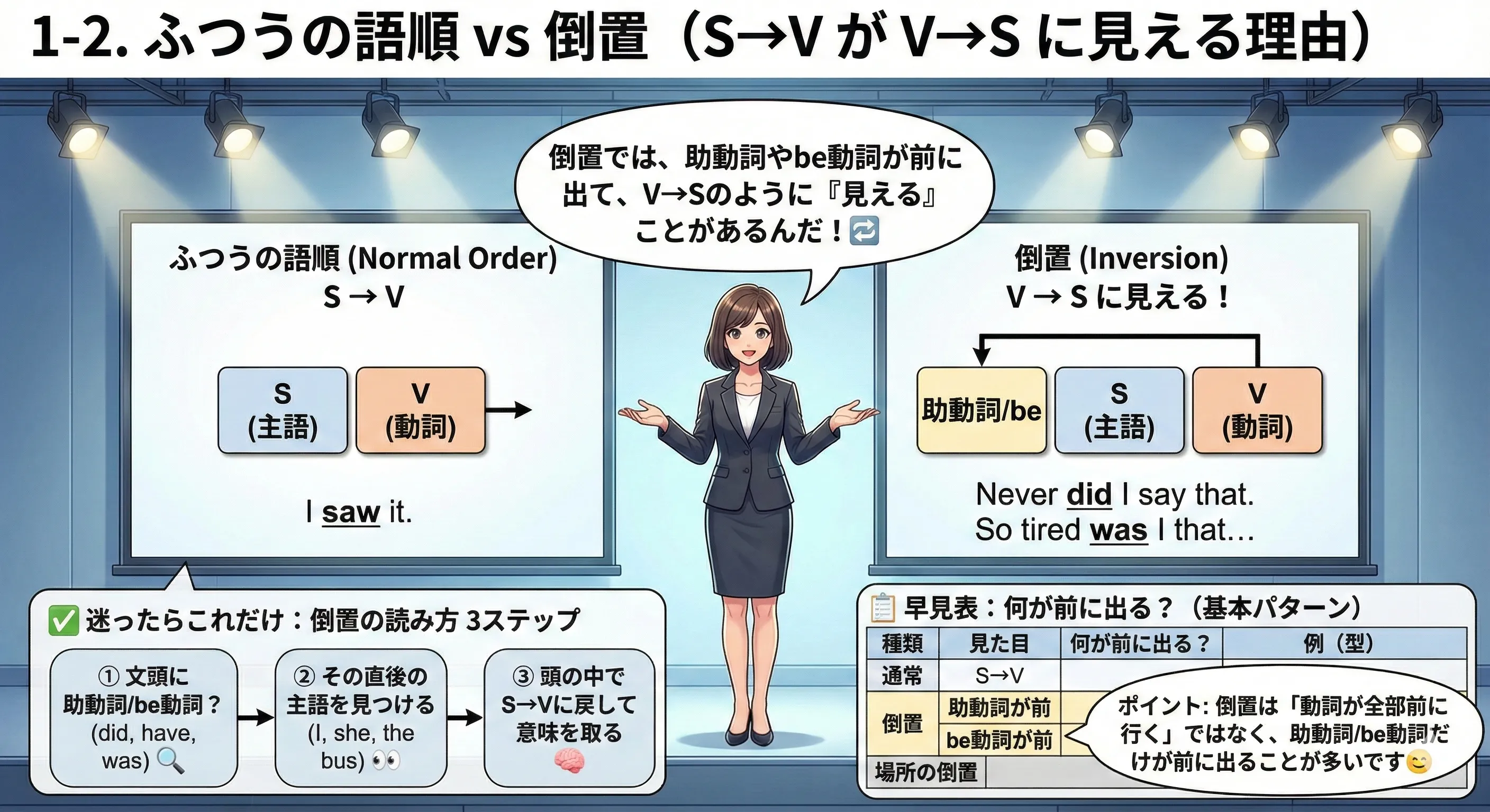 語順の基本（S→V）と倒置（助動詞/be動詞が前に出てV→Sに見える）の図