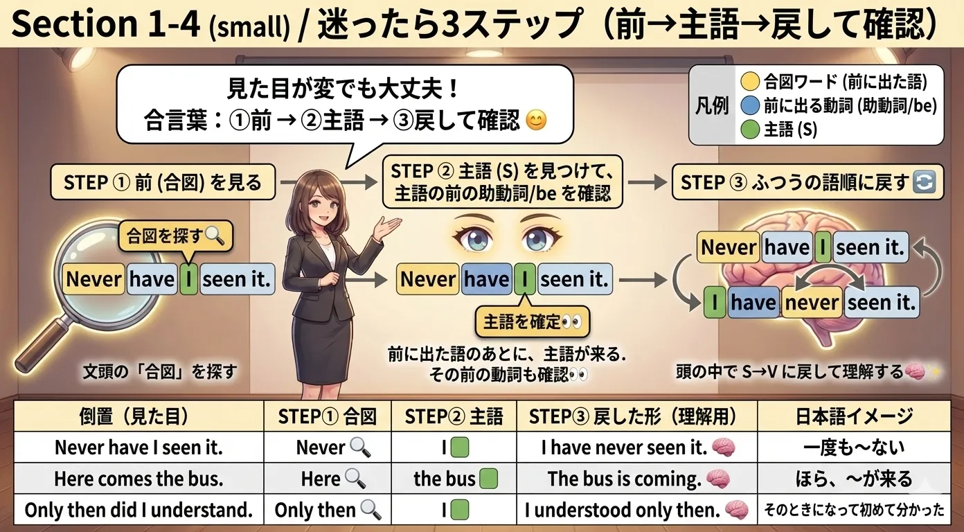 倒置の読み方3ステップ：①前（合図）→②主語→③S→Vに戻して確認 の図