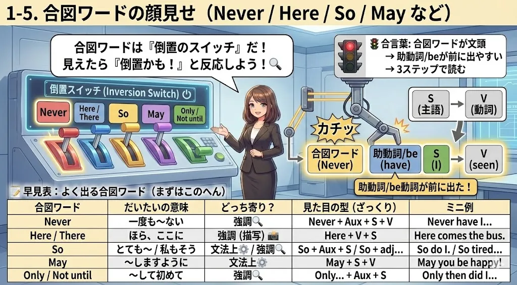 合図ワードの顔見せ：Never/Only/Not until/Here/So/May など → 倒置のスイッチになるイメージ図