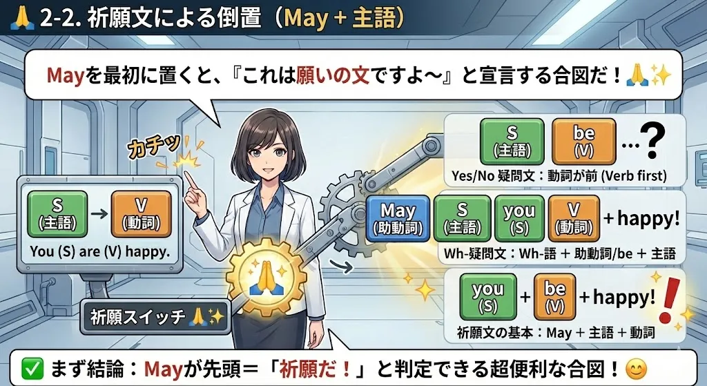 祈願文の倒置イメージ図：May が文頭に出て May + 主語 + 動詞 の形になる。意味は I hope ... に近い