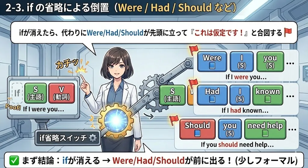 if省略の倒置イメージ図：If S were/had/should ... → if省略で Were/Had/Should + S ... になる