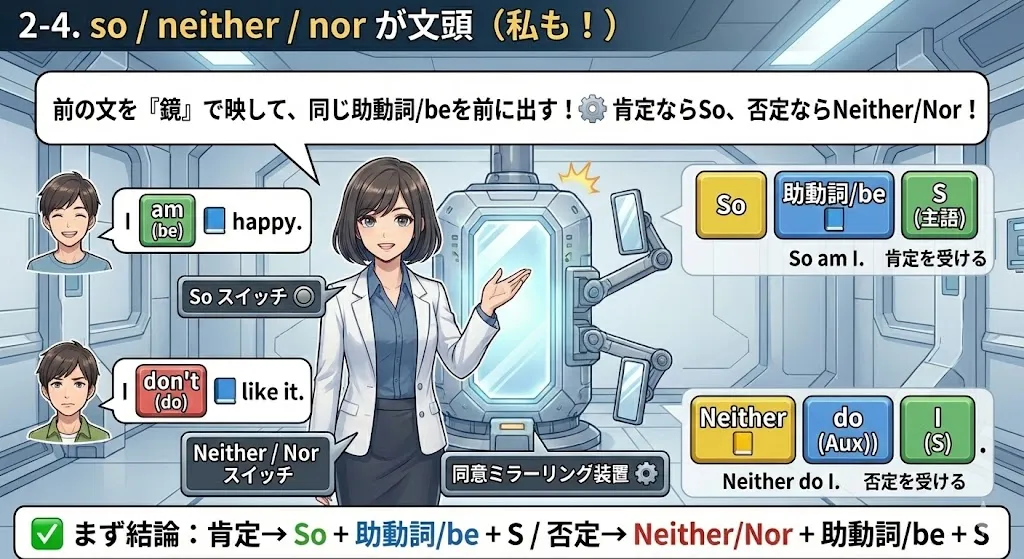 so/neither/nor の倒置イメージ図：前の文の助動詞/be を使って So + Aux/be + S、Neither/Nor + Aux/be + S を作る