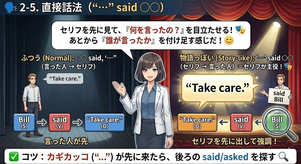 直接話法の倒置イメージ図：通常は Bill said, '...'。物語では '...' said Bill の順でセリフを強調する