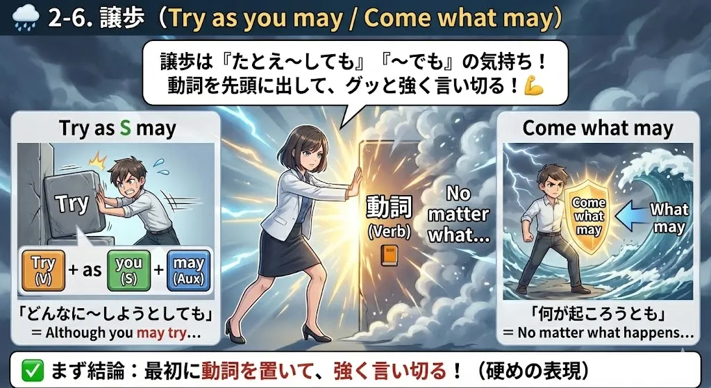 譲歩の倒置イメージ図：Try as S may, ... / Say what S will, ... / Come what may, ... のように動詞が先頭に来る