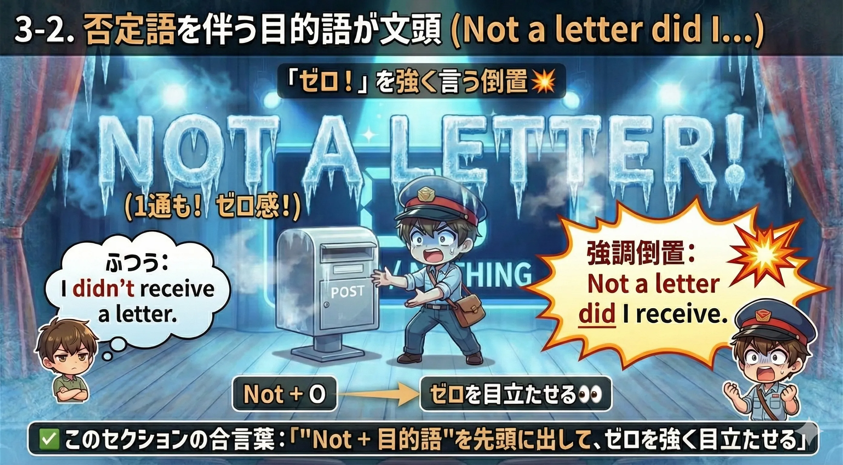 否定語を伴う目的語が文頭の倒置イメージ：Not + 目的語 を先頭に出して強調し、did + 主語 + 動詞の順になる（Not a letter did I receive）