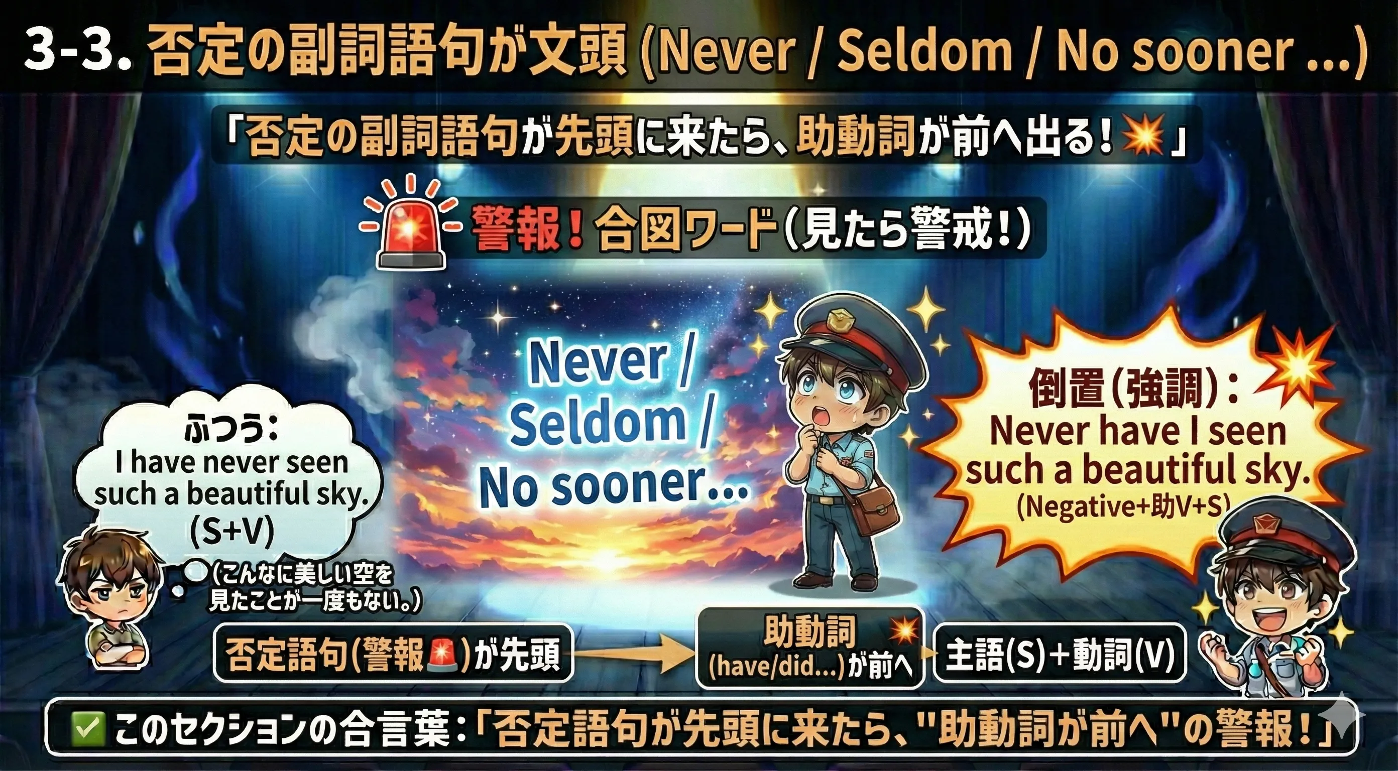 否定の副詞語句が文頭の倒置イメージ：Never/Seldom/Not until/No sooner などが先頭に来ると、助動詞やbe動詞が主語の前に出る（Never have I ... / Not until ... did I ...）