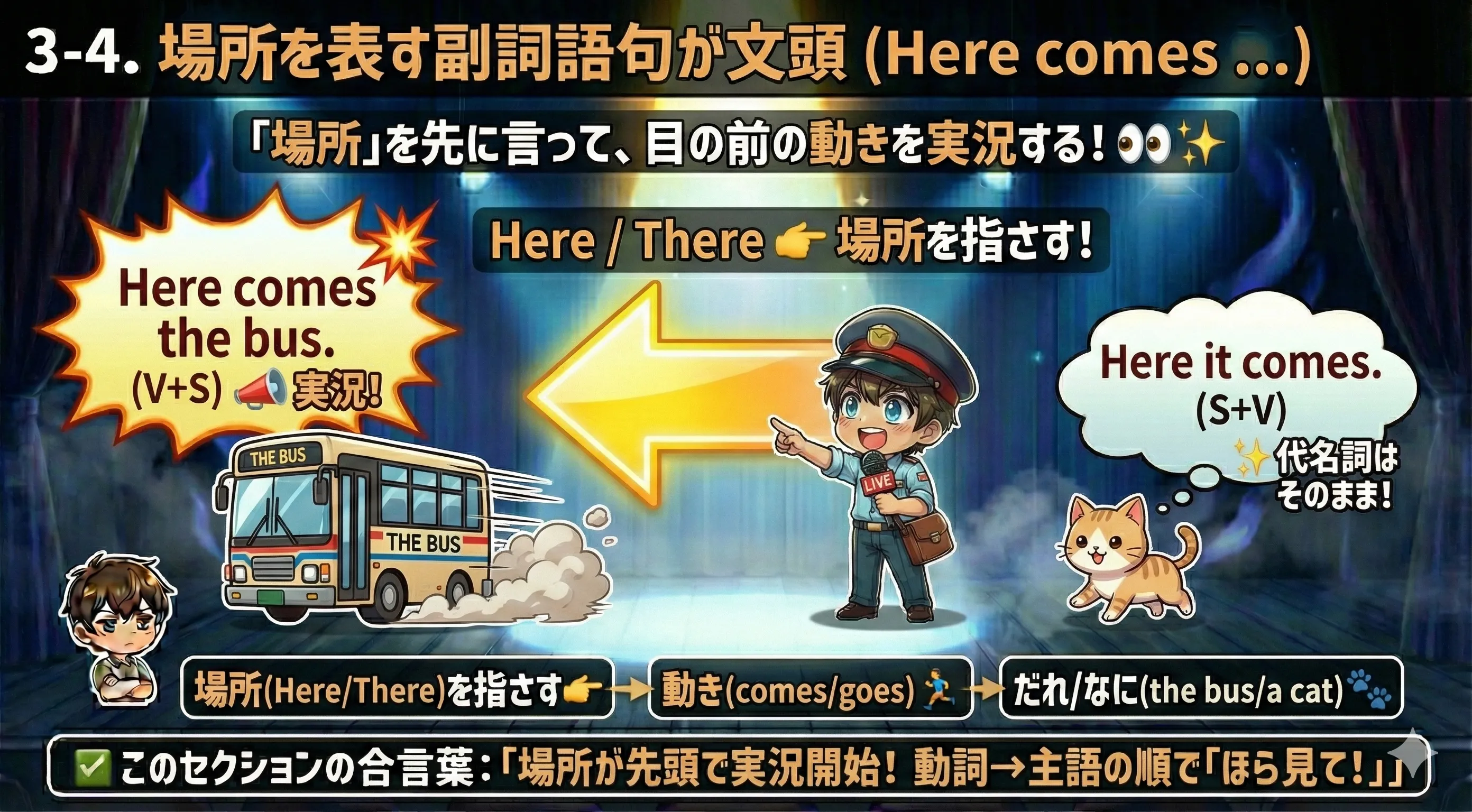 場所を表す副詞語句が文頭の倒置イメージ：Here/There/Down など場所を先に言い、動詞が続いて主語が後ろに来る（Here comes the bus）。代名詞主語なら Here he comes のように倒置しないことも多い