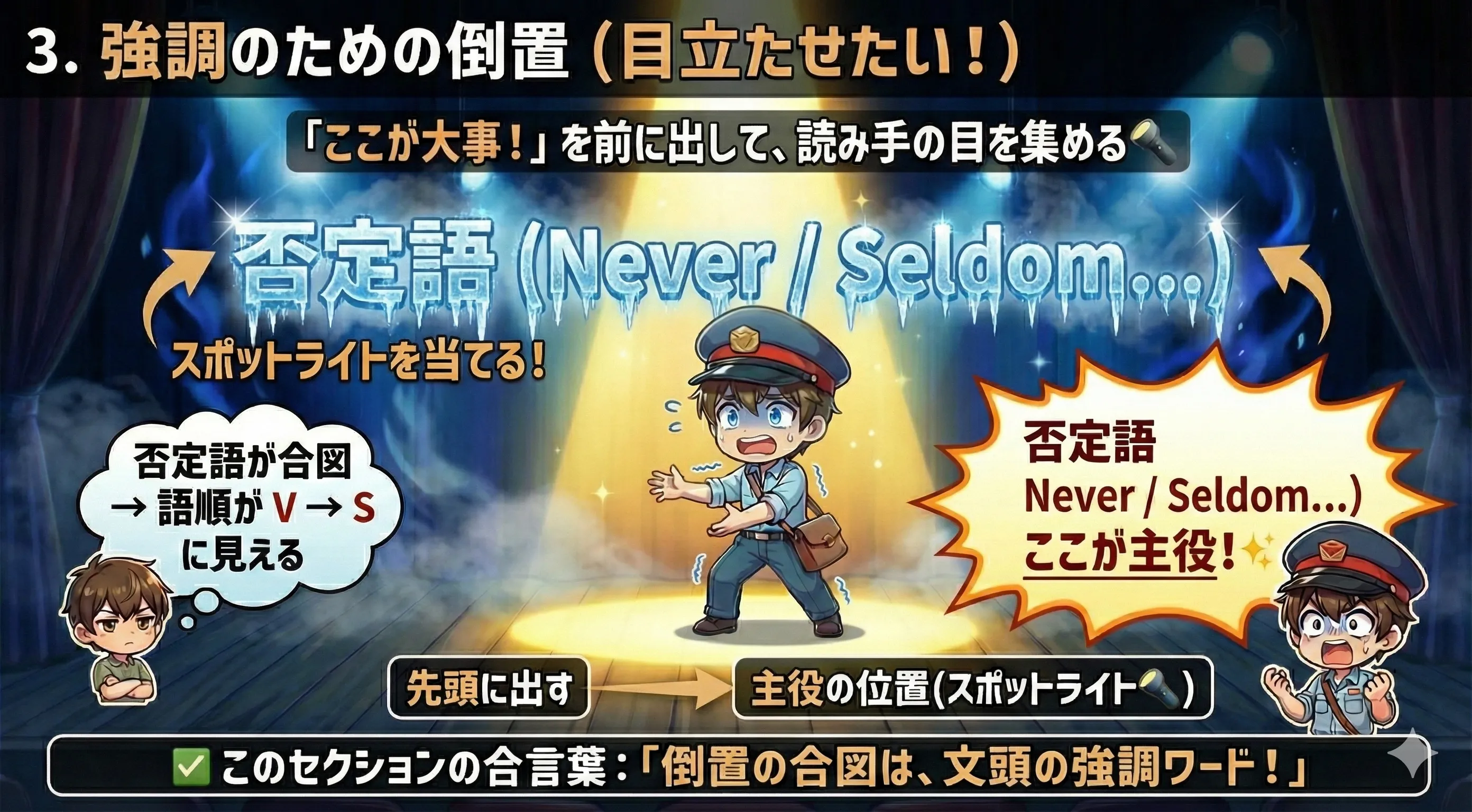 強調のための倒置のイメージ図：否定語や場所表現などを先頭に出して、助動詞が前に出る（V→Sに見える）