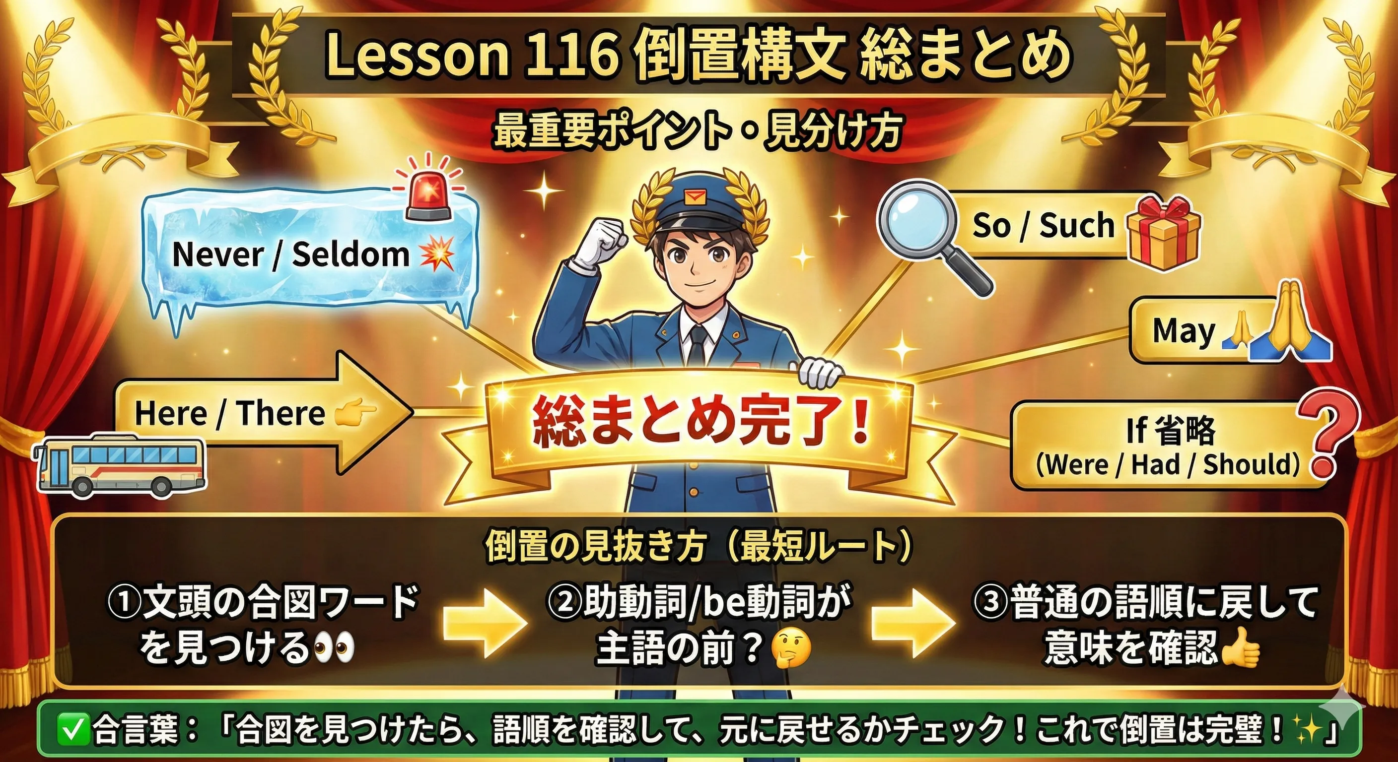 倒置の見抜き方：文頭の合図ワードを見つける→助動詞/be動詞が主語の前に出ているか確認→普通の語順に戻して意味を確認する
