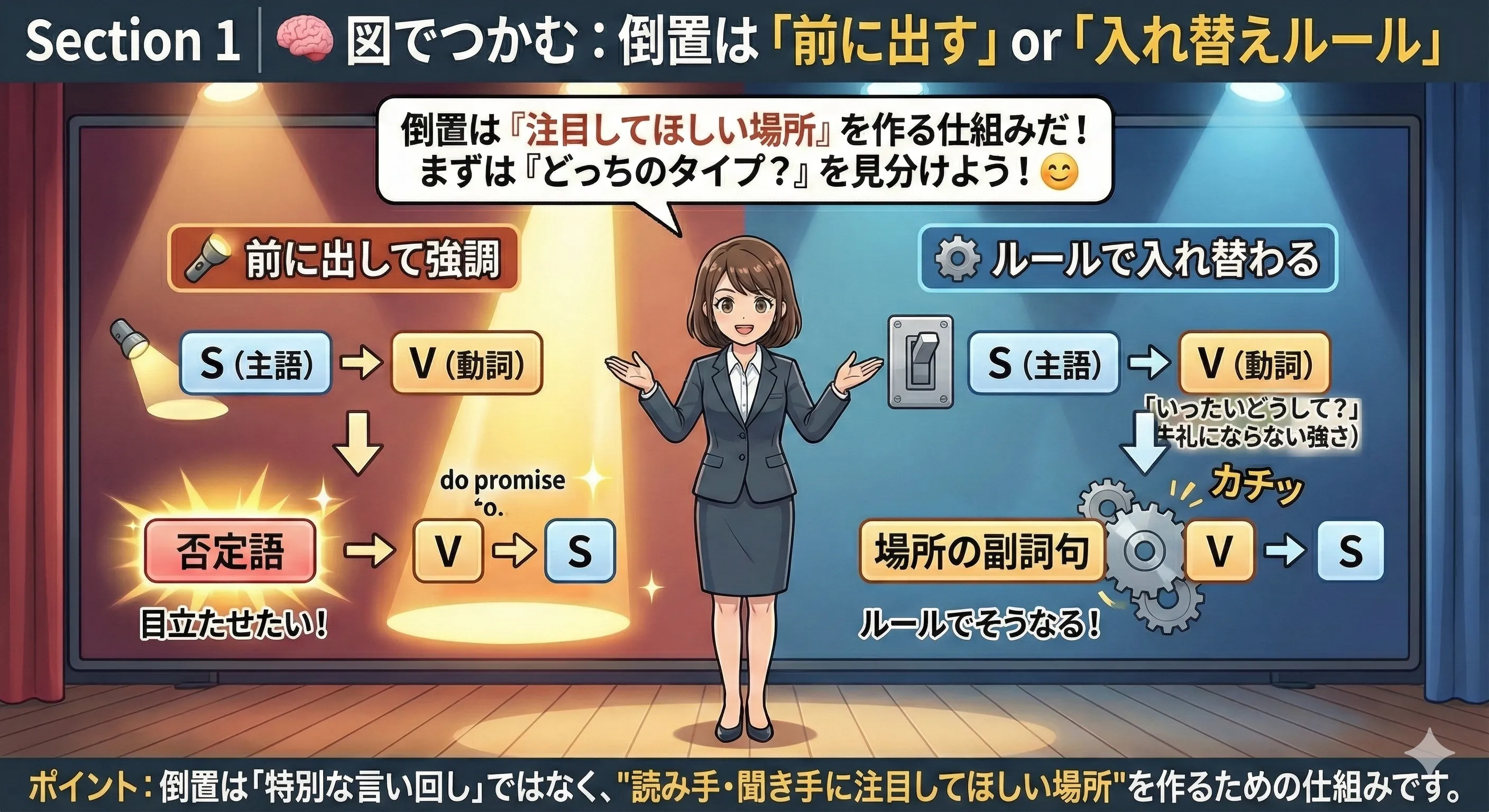 倒置のイメージ図：①前に出して目立たせる（強調）②ルールで助動詞やbe動詞が前に出る（疑問文など）