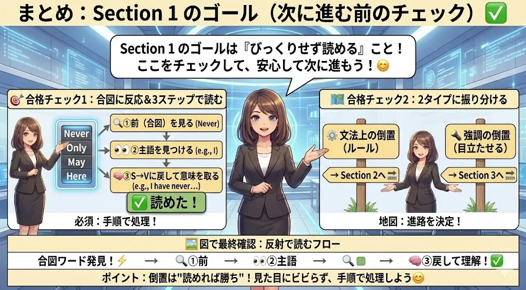Section1まとめ図：合図ワード→主語→S→Vに戻して確認、文法上/強調へ振り分けの流れ