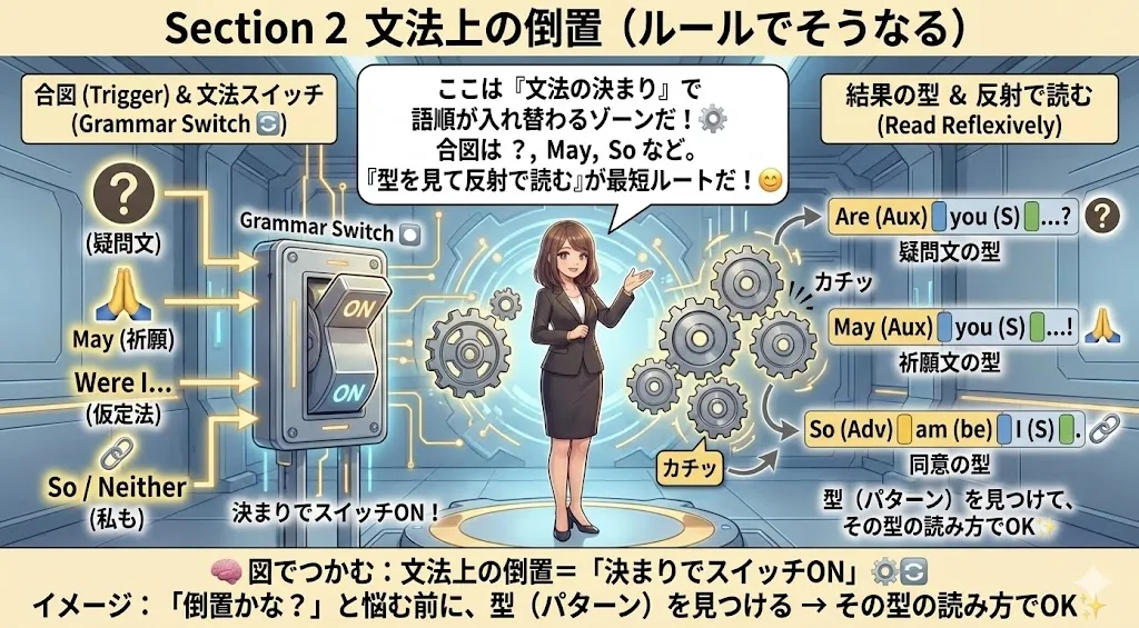 文法上の倒置のイメージ図：疑問文・祈願文（May）・if省略（Were/Had/Should）・so/neither/nor・直接話法・譲歩（Try as you may）などの型で語順が入れ替わる
