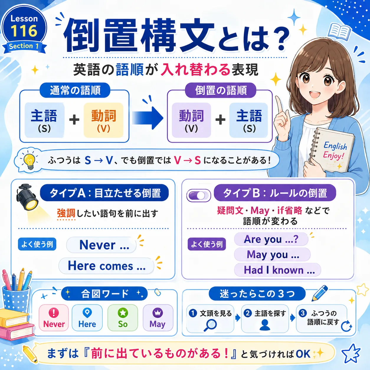倒置構文：語順が入れ替わって強調やルールを表すイメージ図