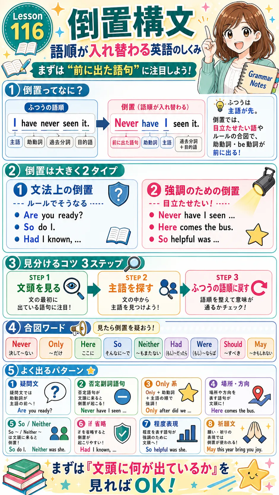 倒置構文の基本イメージを表す英語学習イラスト