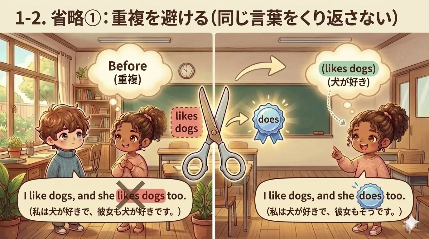 重複回避の省略イメージ：同じ語句を繰り返さず、do/one/so などで受けて省略する