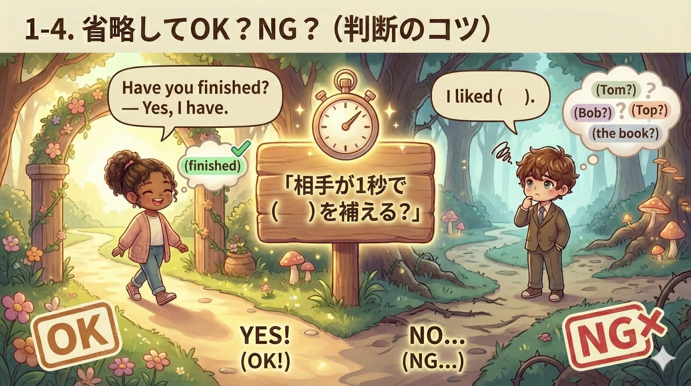 省略のOK/NG判断図：相手が1秒で補えるならOK、補えない・意味が複数ならNG