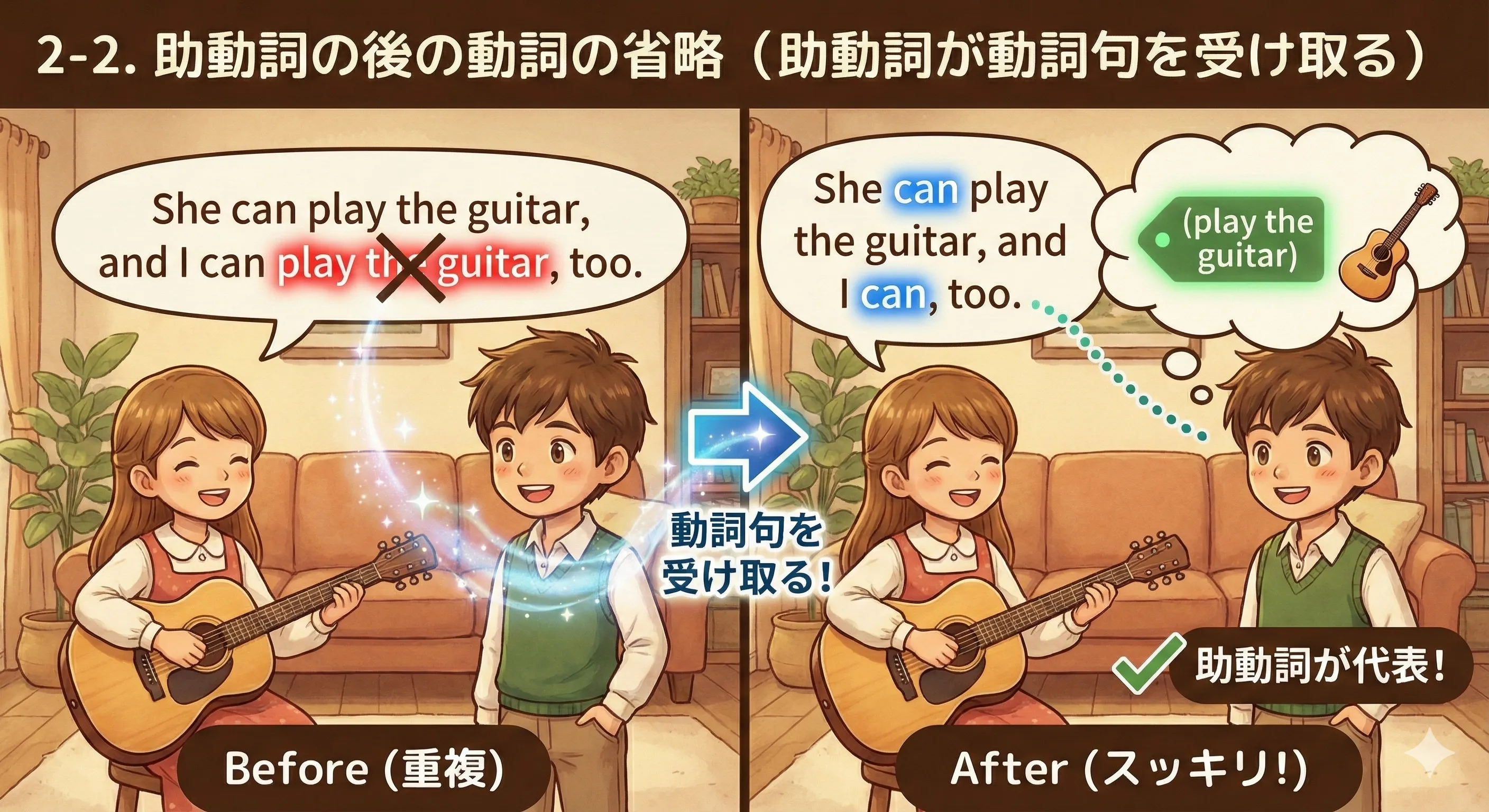 助動詞の後の動詞省略：have/can/will/do などが前の動詞句を受けて（ ）を省略するイメージ