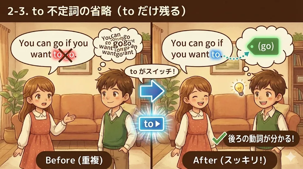 to不定詞の省略：to だけ残り、後ろの動詞句（goなど）が前の文脈から復元できるイメージ