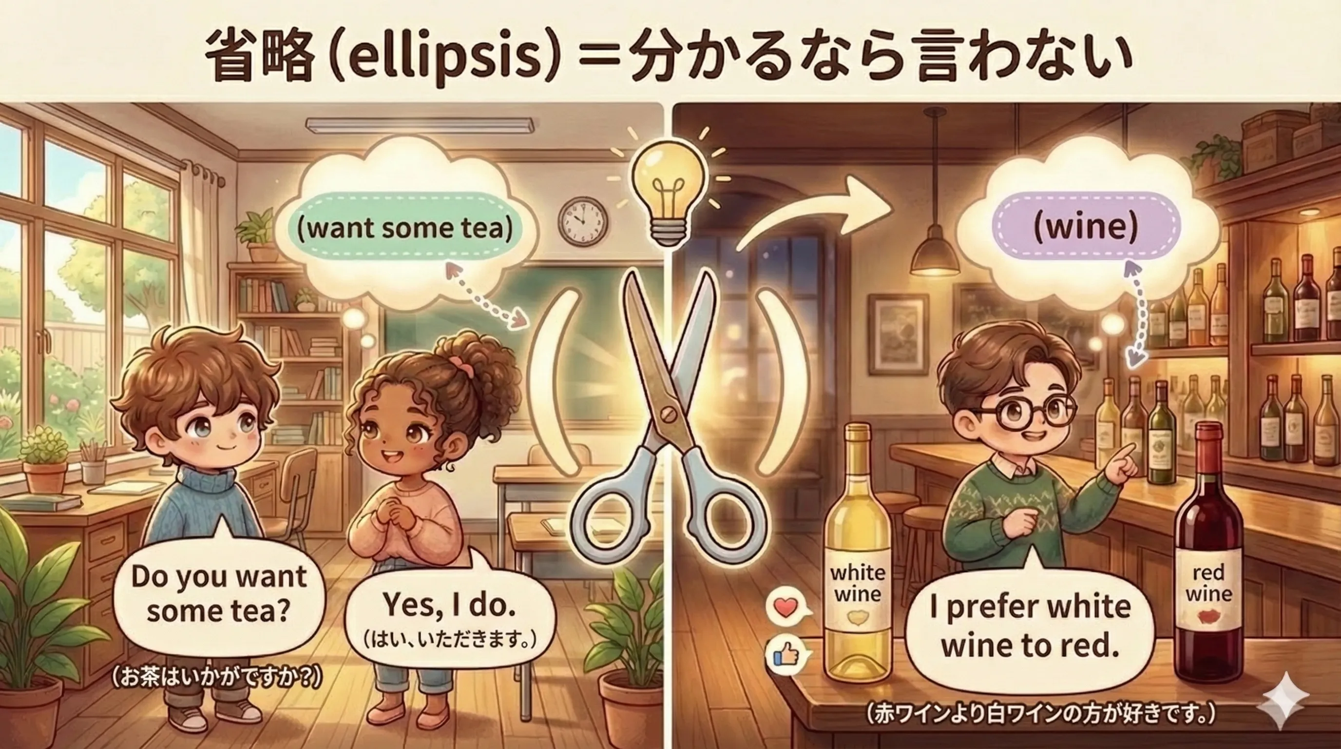 省略構文のイメージ図：文の中でくり返しになる部分は( )で補えるなら省略できる