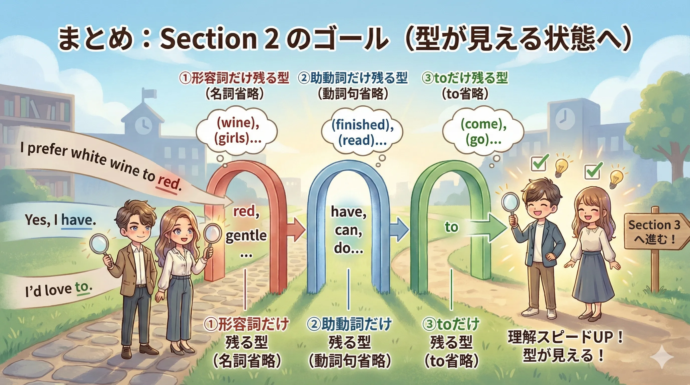 Section2の型：2-1 形容詞だけ残る、2-2 助動詞だけ残る、2-3 to だけ残る、の3パターンを見分ける図